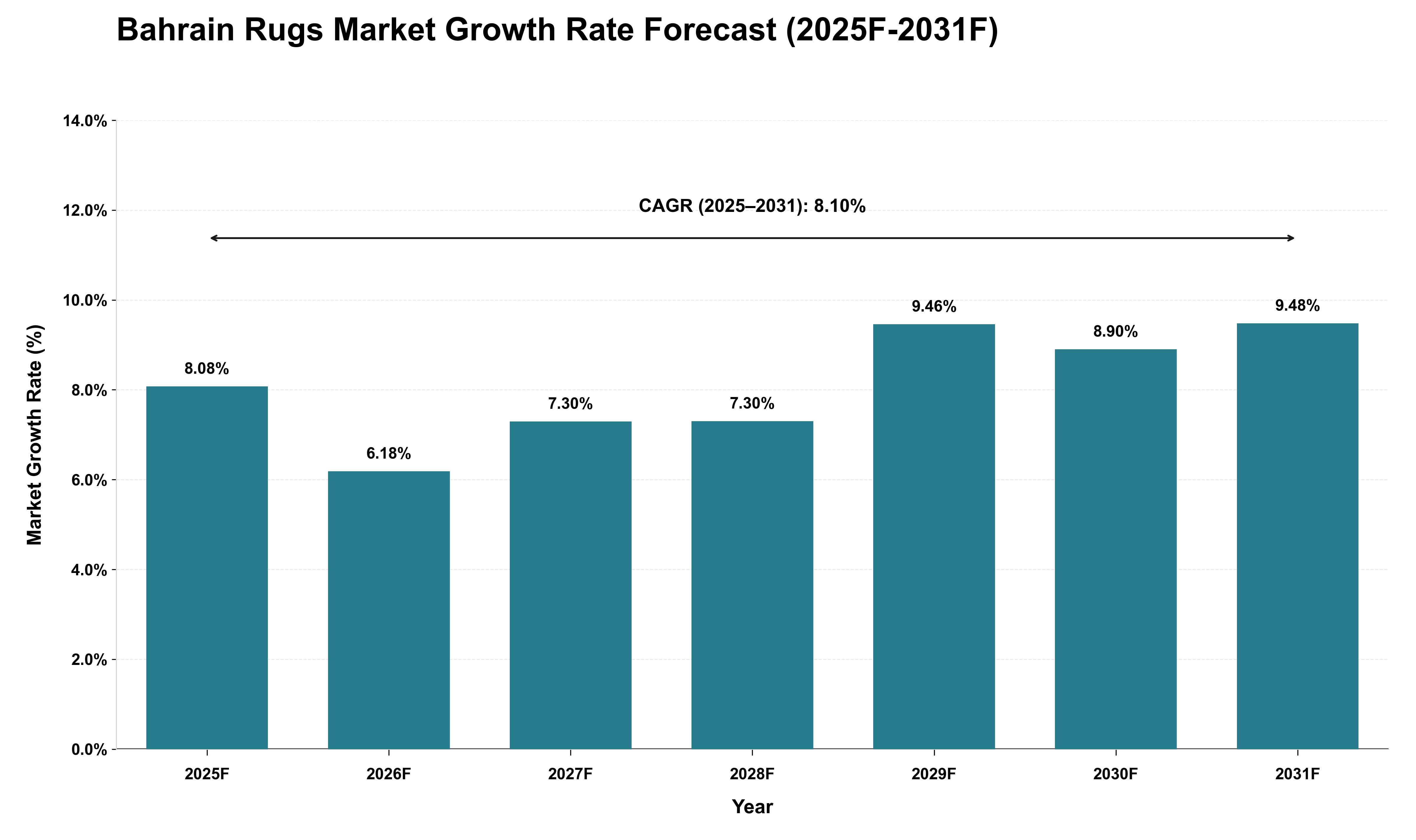 Bahrain Rugs Market Growth Rate Analysis (2025 - 2031)