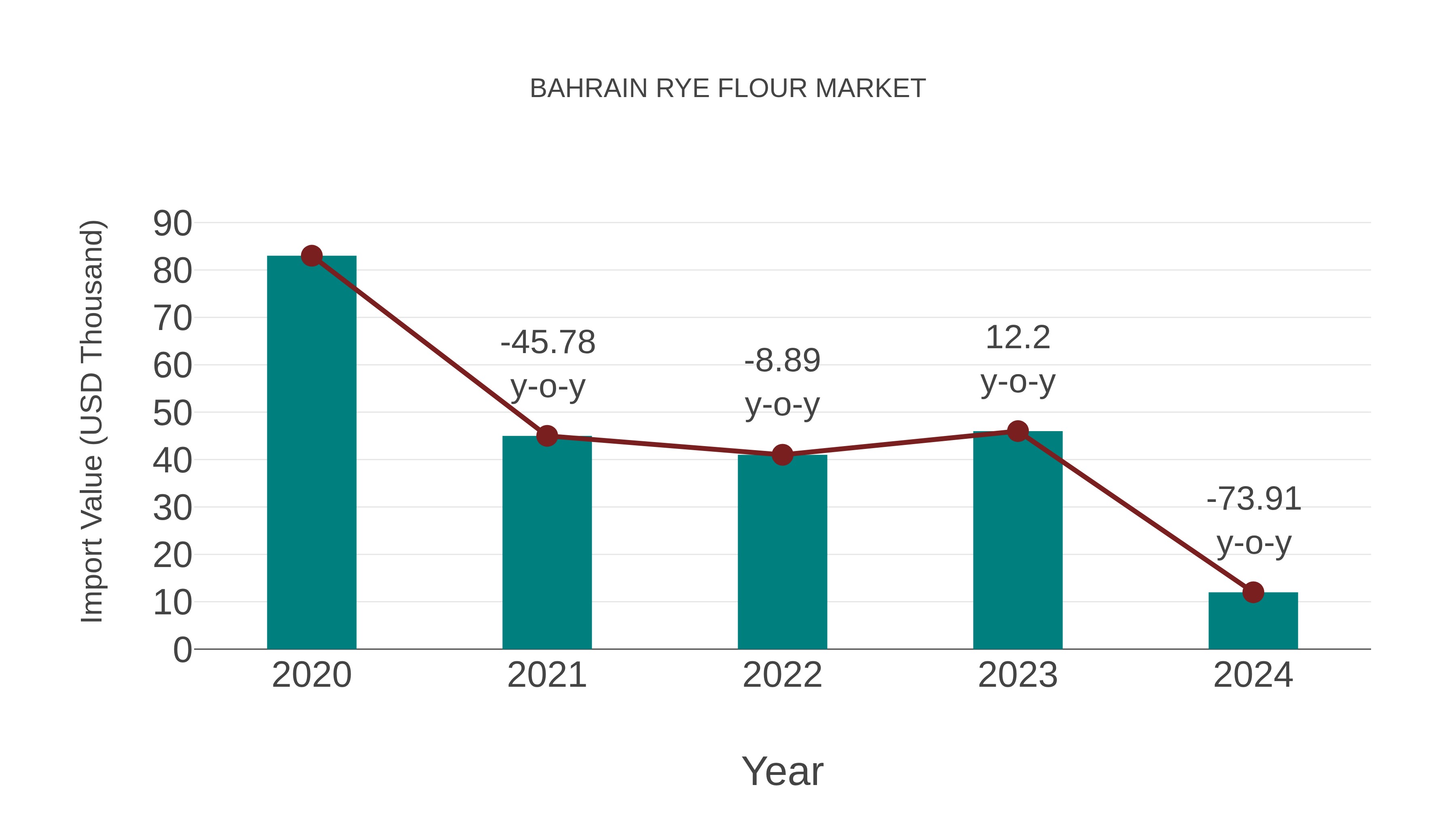 Bahrain Rye Flour Market: Import Trend Analysis