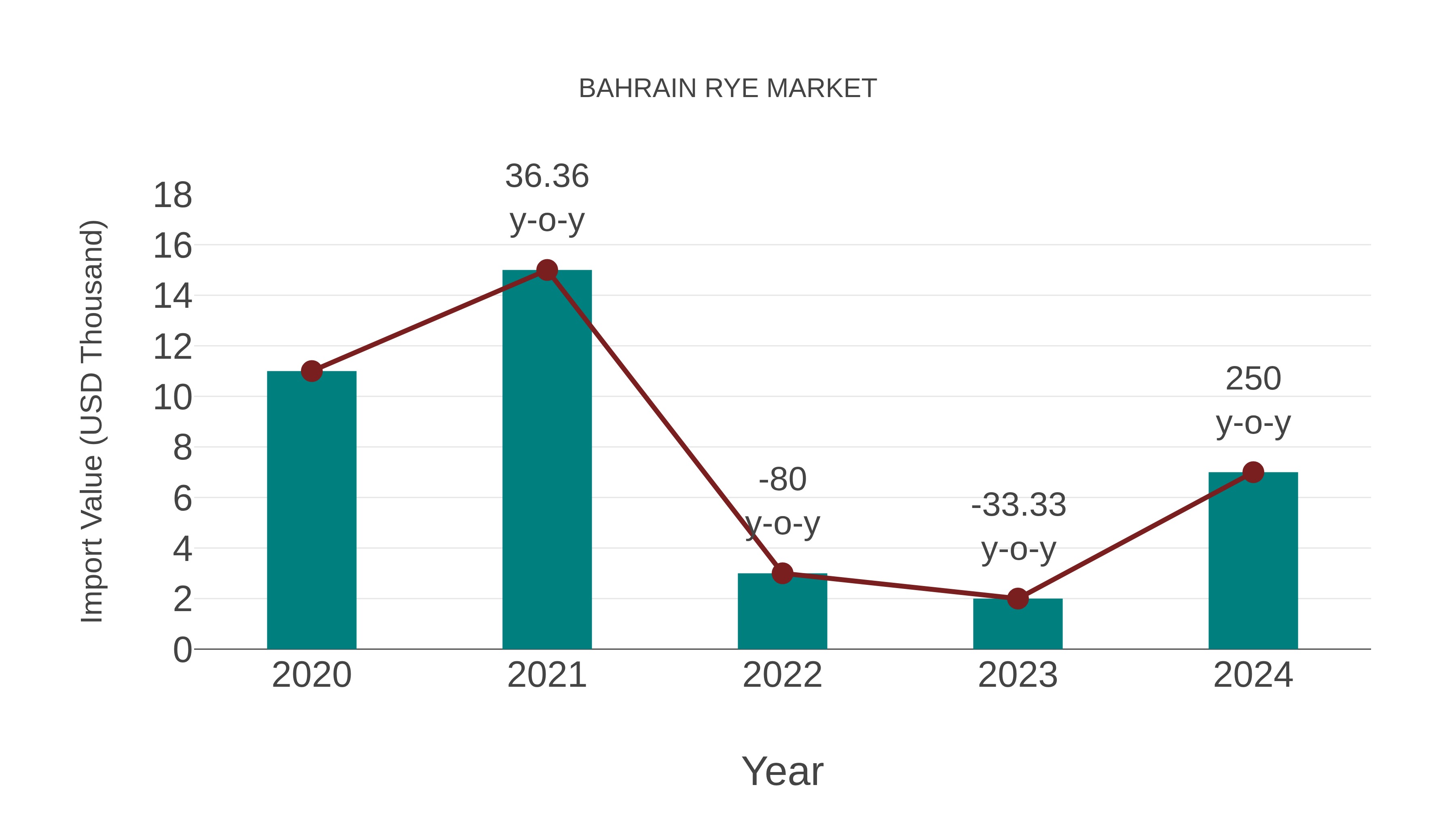  Bahrain Rye Market: Import Trend Analysis