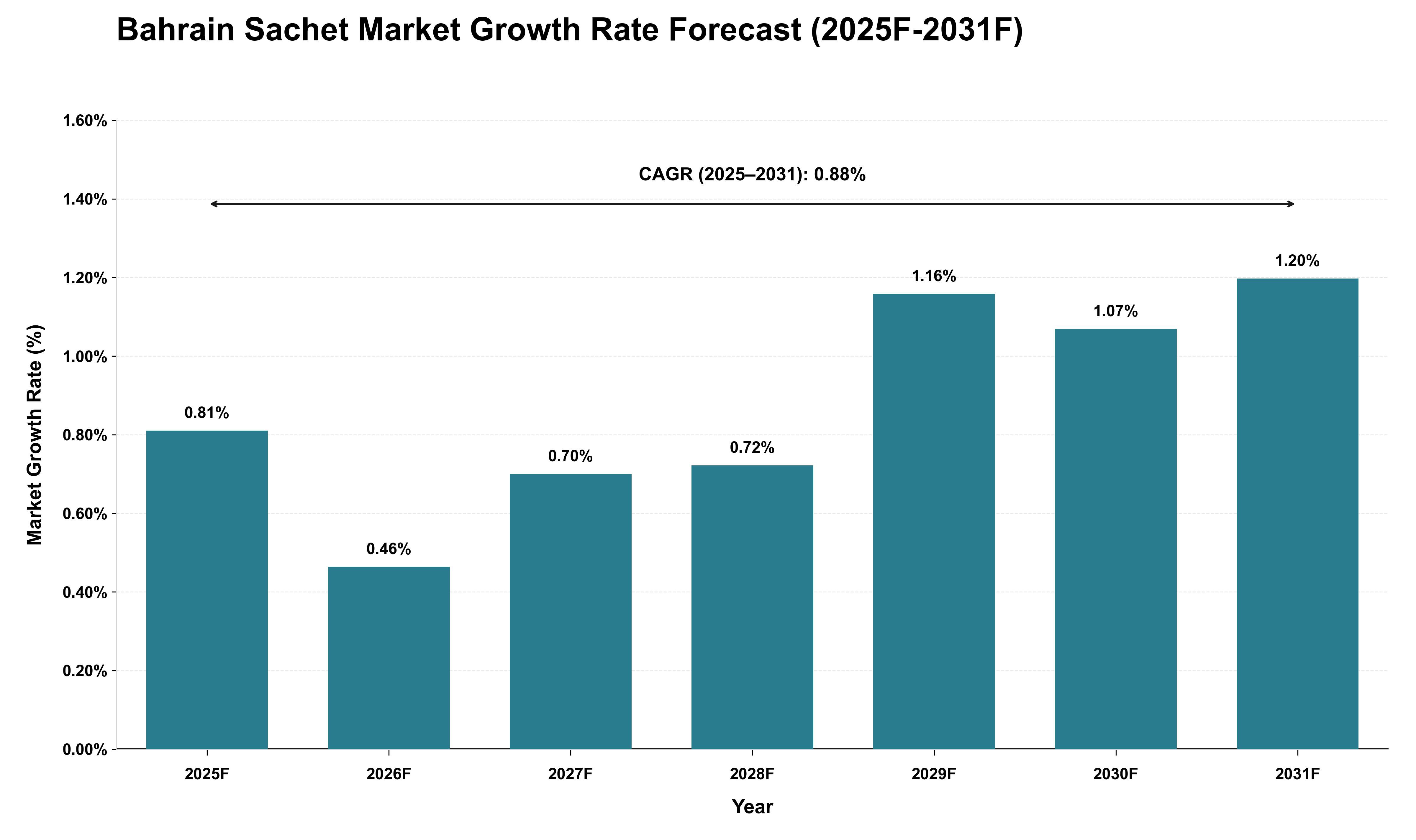 Bahrain Sachet Market Growth Rate Analysis (2025 - 2031)
