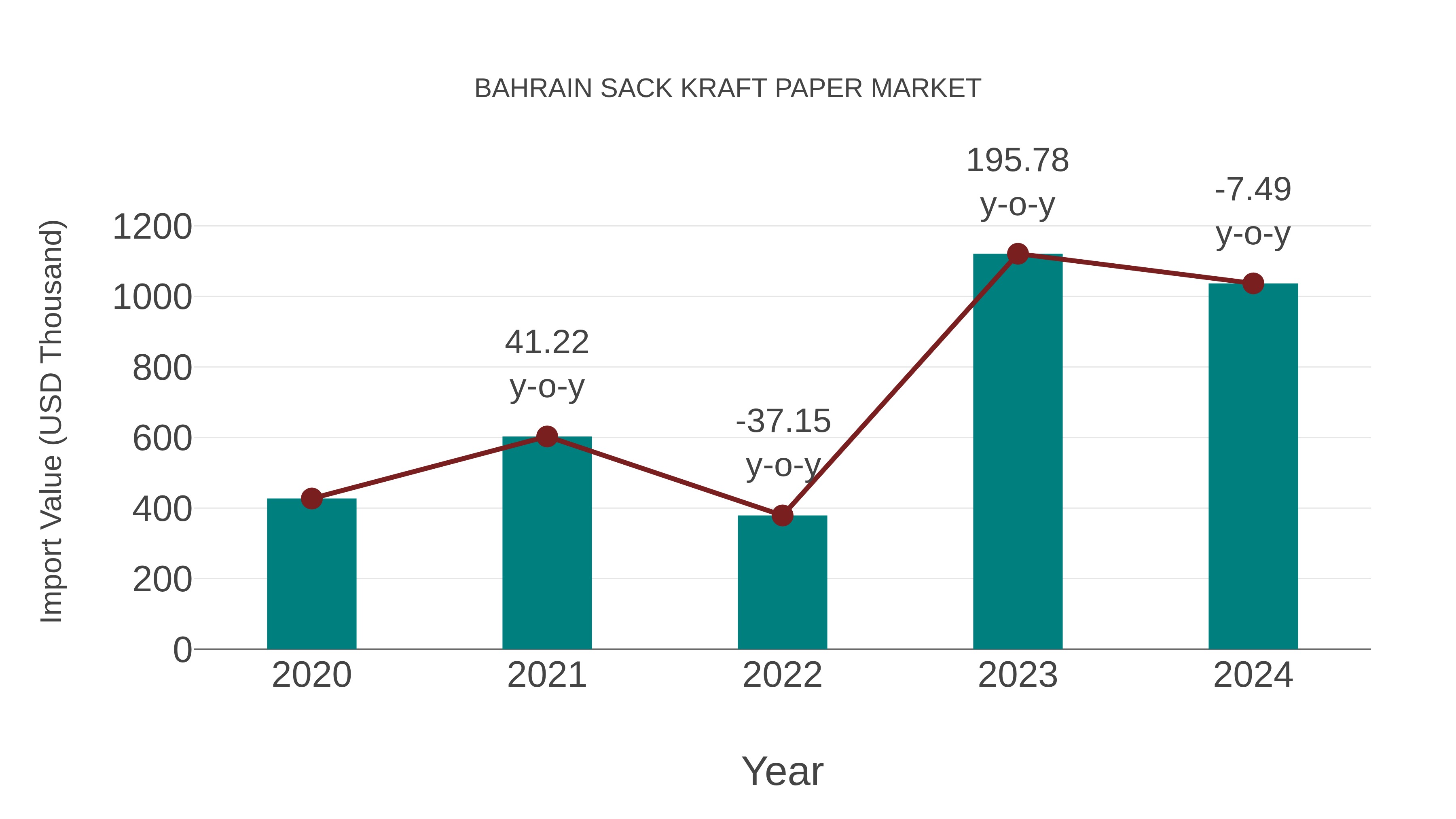  Bahrain Sack Kraft Paper Market: Import Trend Analysis