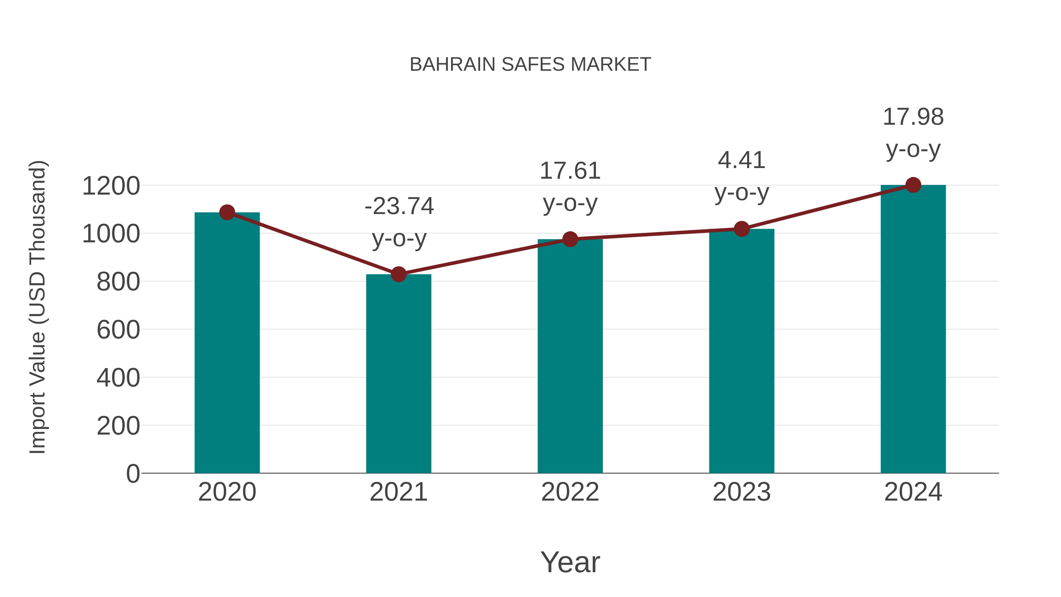  Bahrain Safes Market: Import Trend Analysis