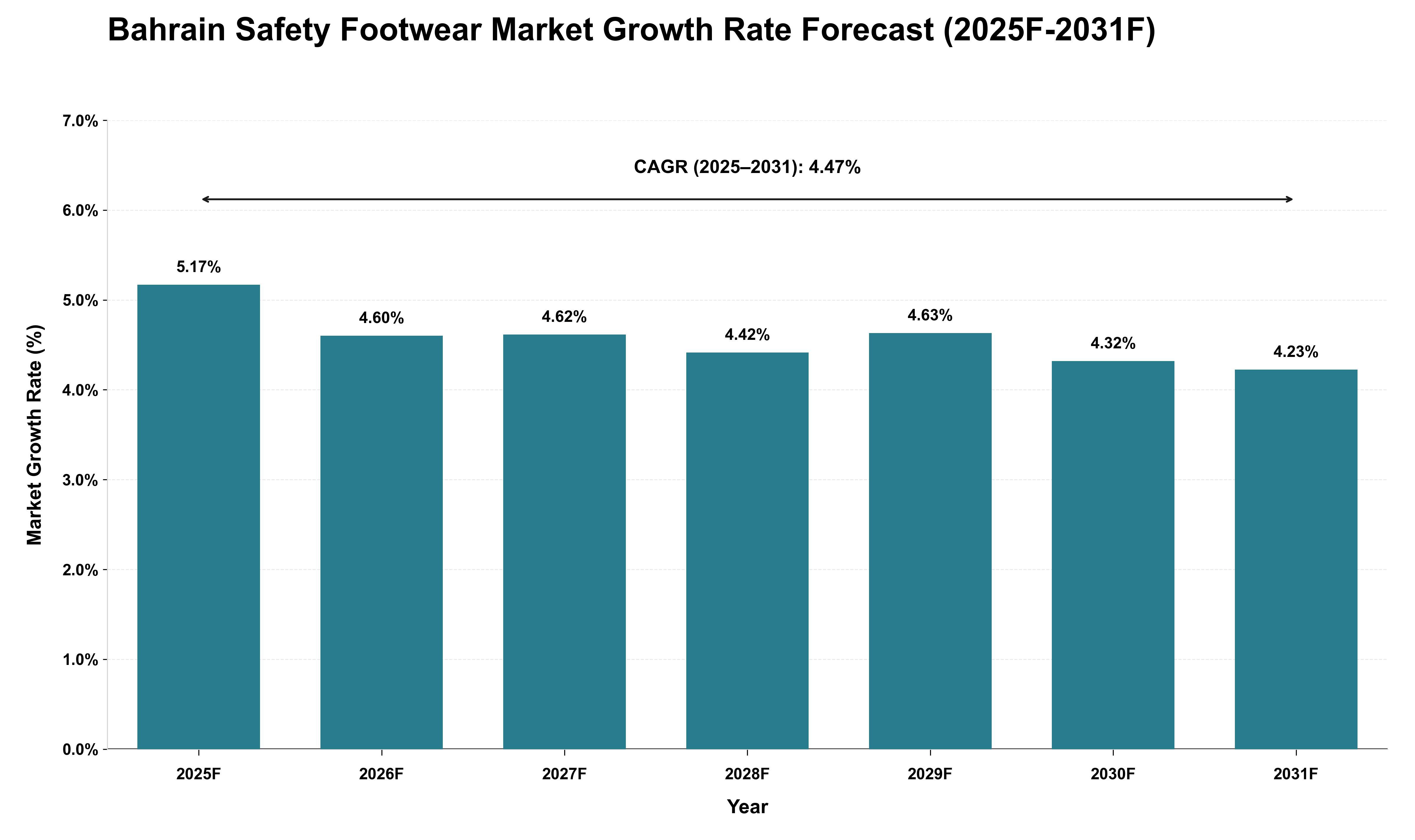 Bahrain Safety Footwear Market Growth Rate Analysis (2025 - 2031)