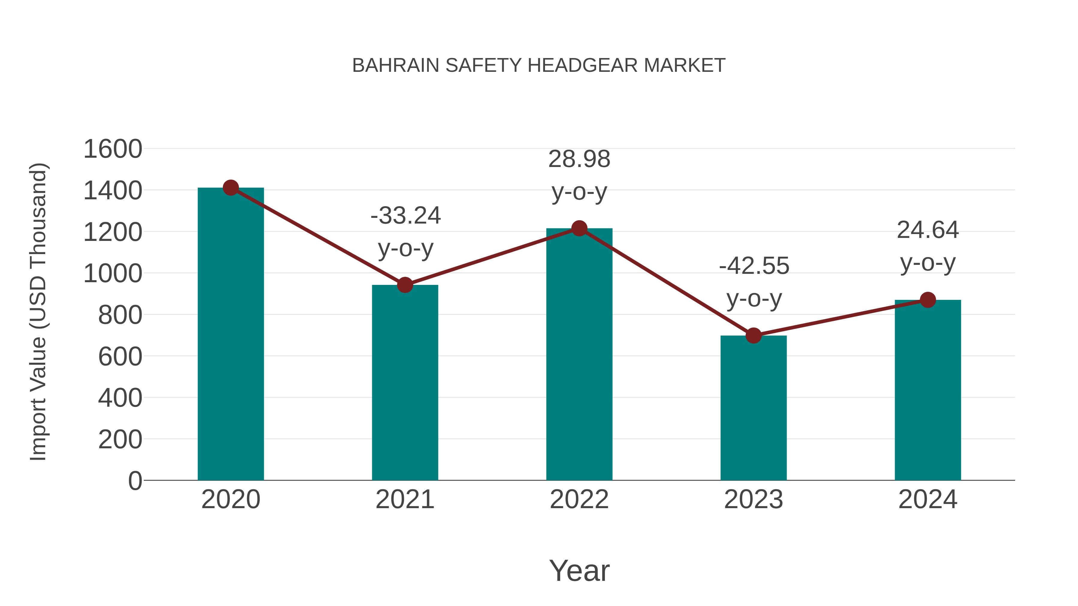 Bahrain Safety Headgear Market: Import Trend Analysis