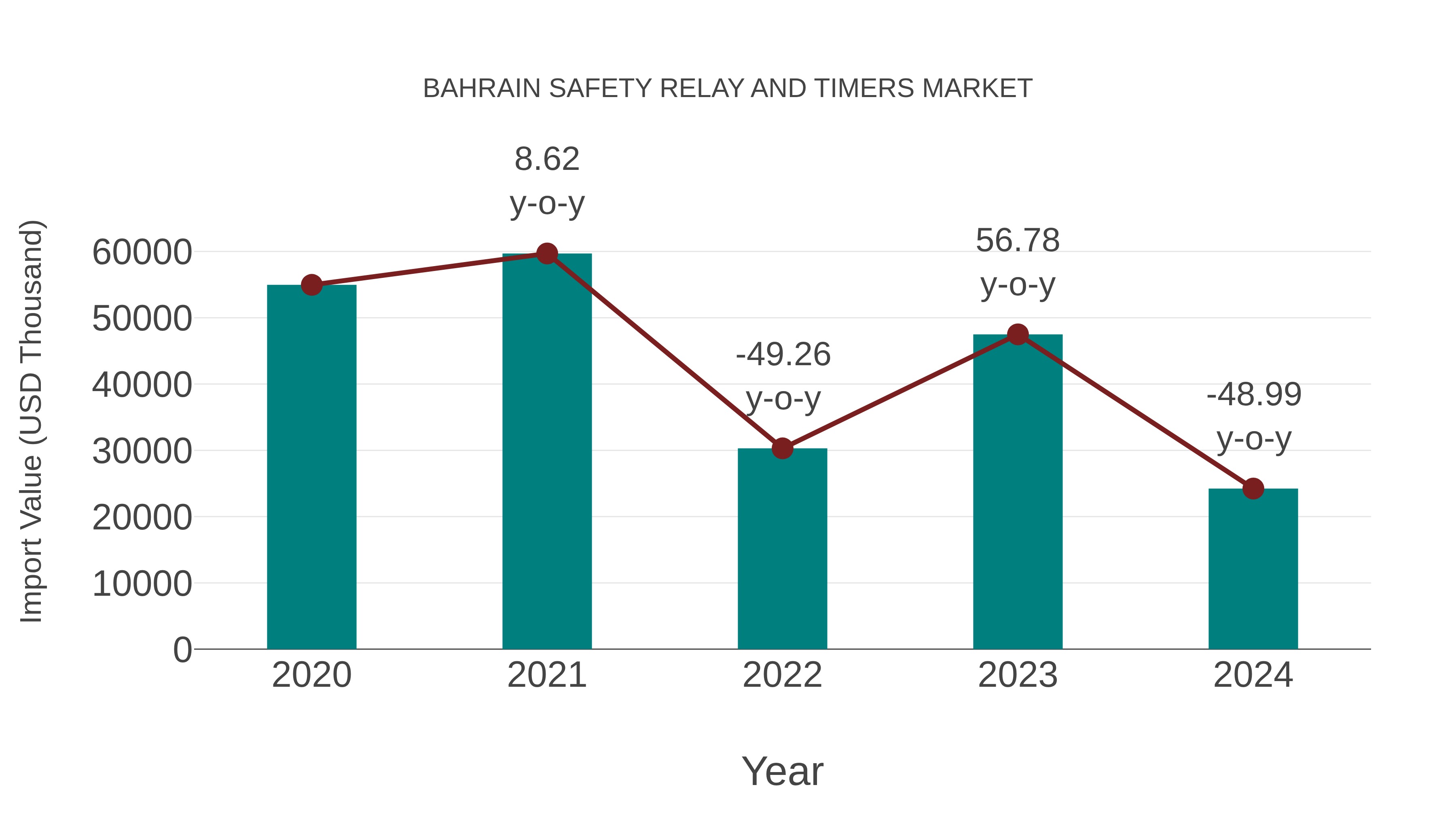  Bahrain Safety Relay and Timers Market: Import Trend Analysis