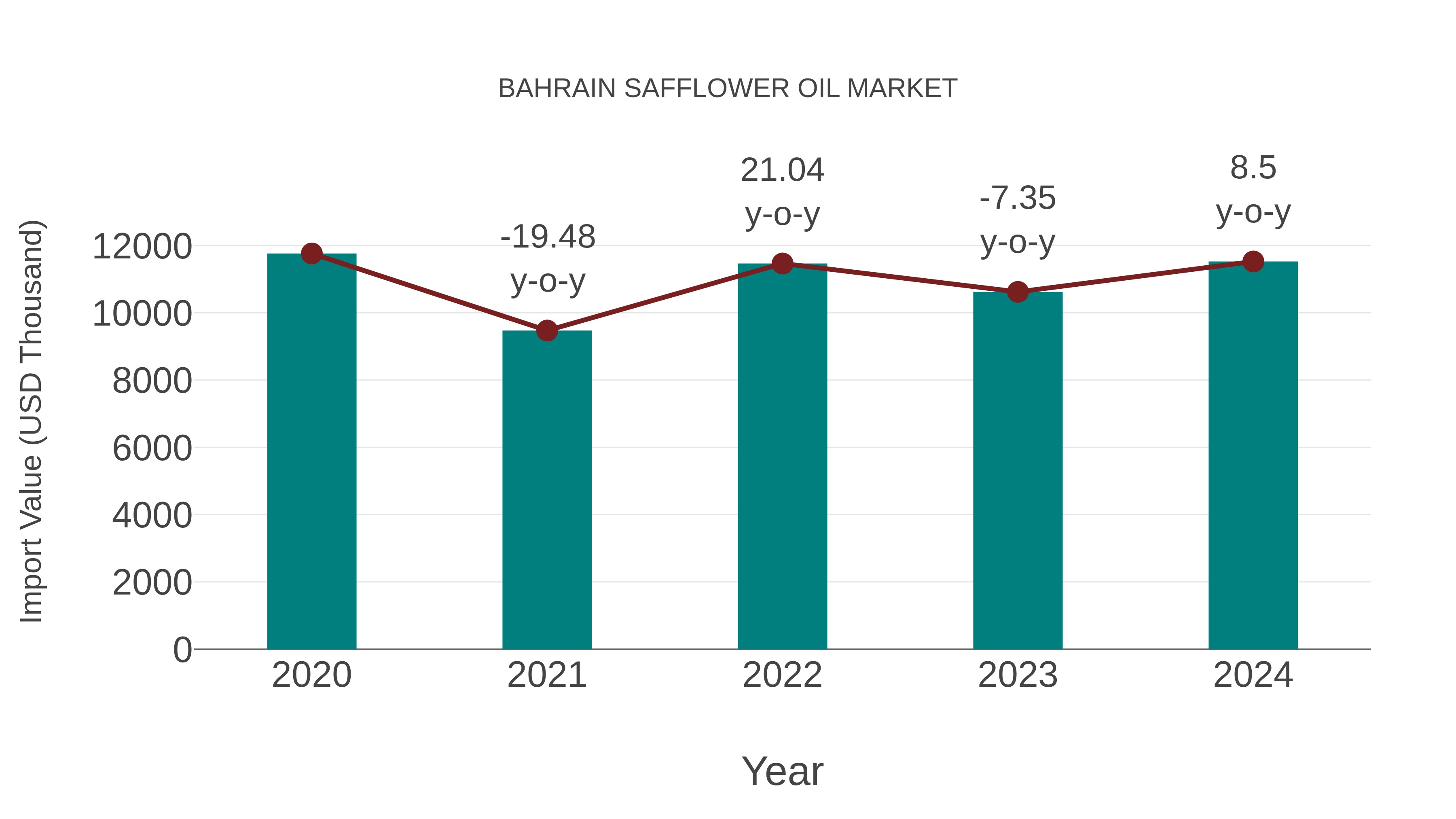 Bahrain Safflower Oil Market: Import Trend Analysis