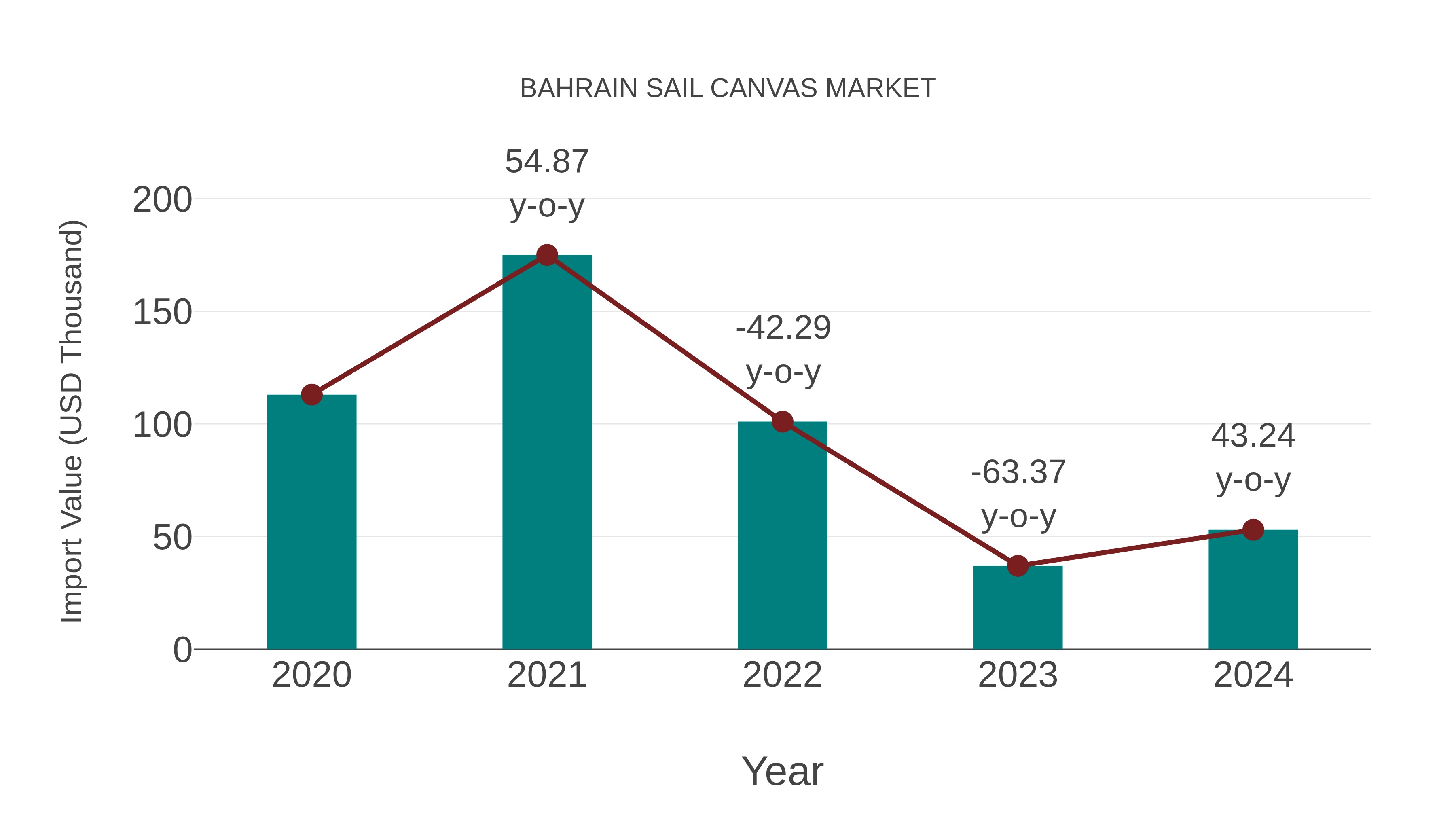  Bahrain Sail Canvas Market: Import Trend Analysis
