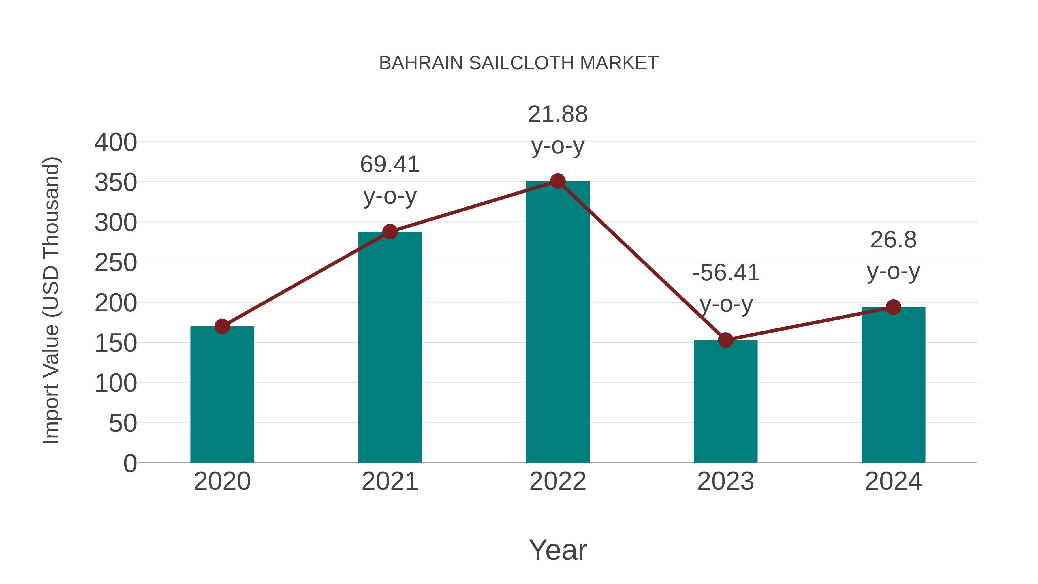  Bahrain Sailcloth Market: Import Trend Analysis