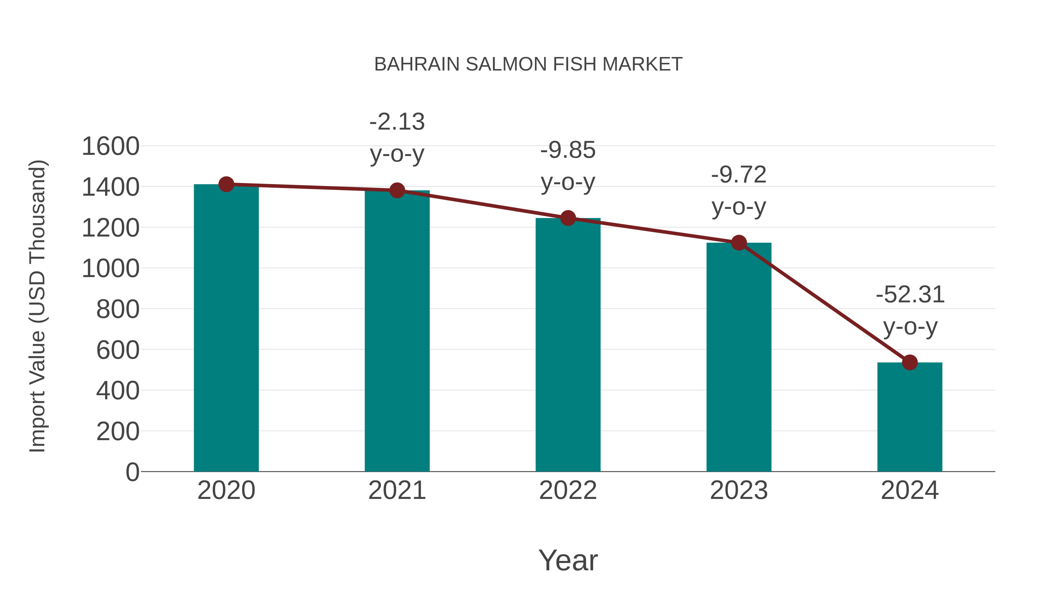 Bahrain Salmon Fish Market: Import Trend Analysis