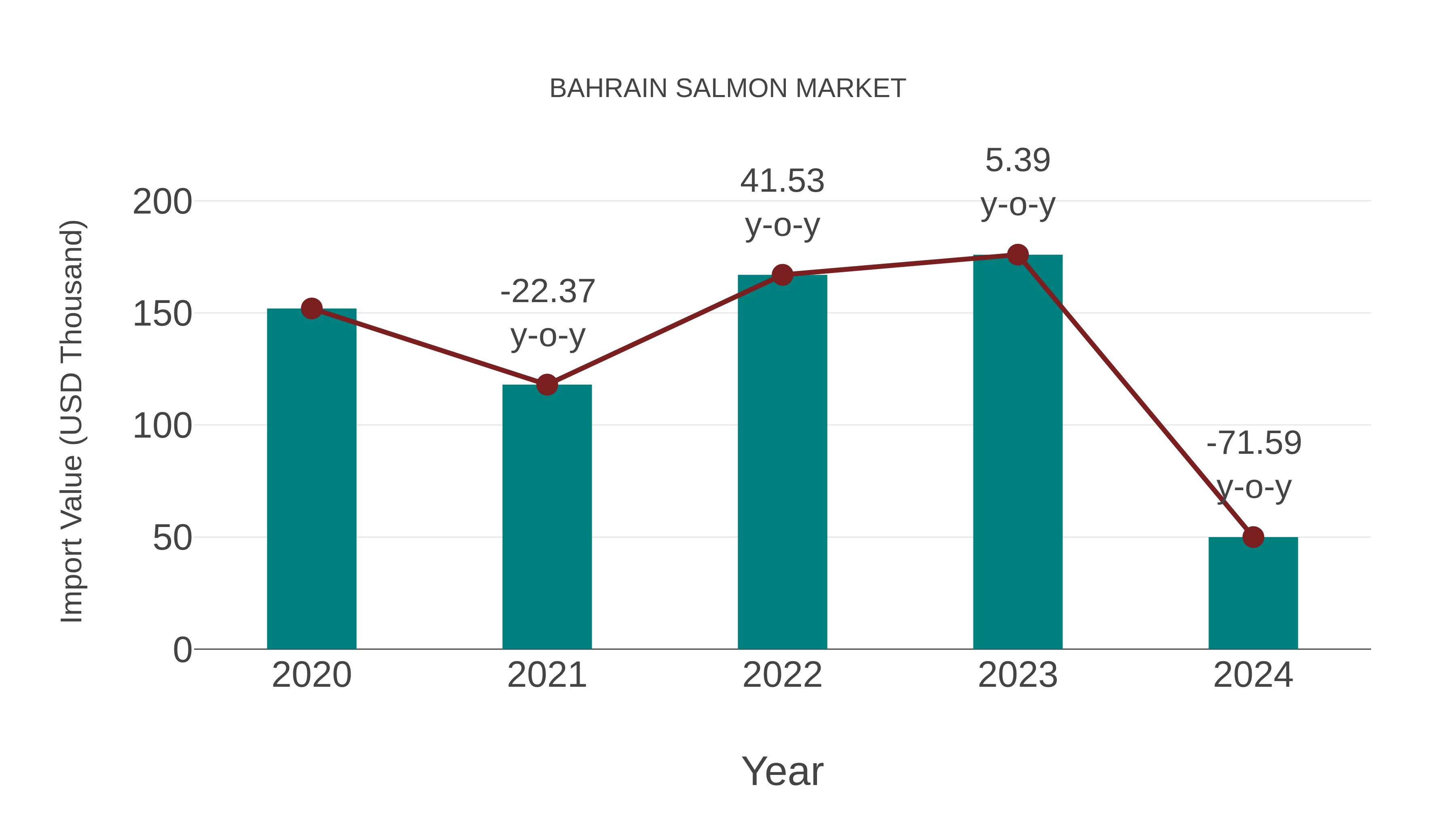 Bahrain Salmon Market: Import Trend Analysis
