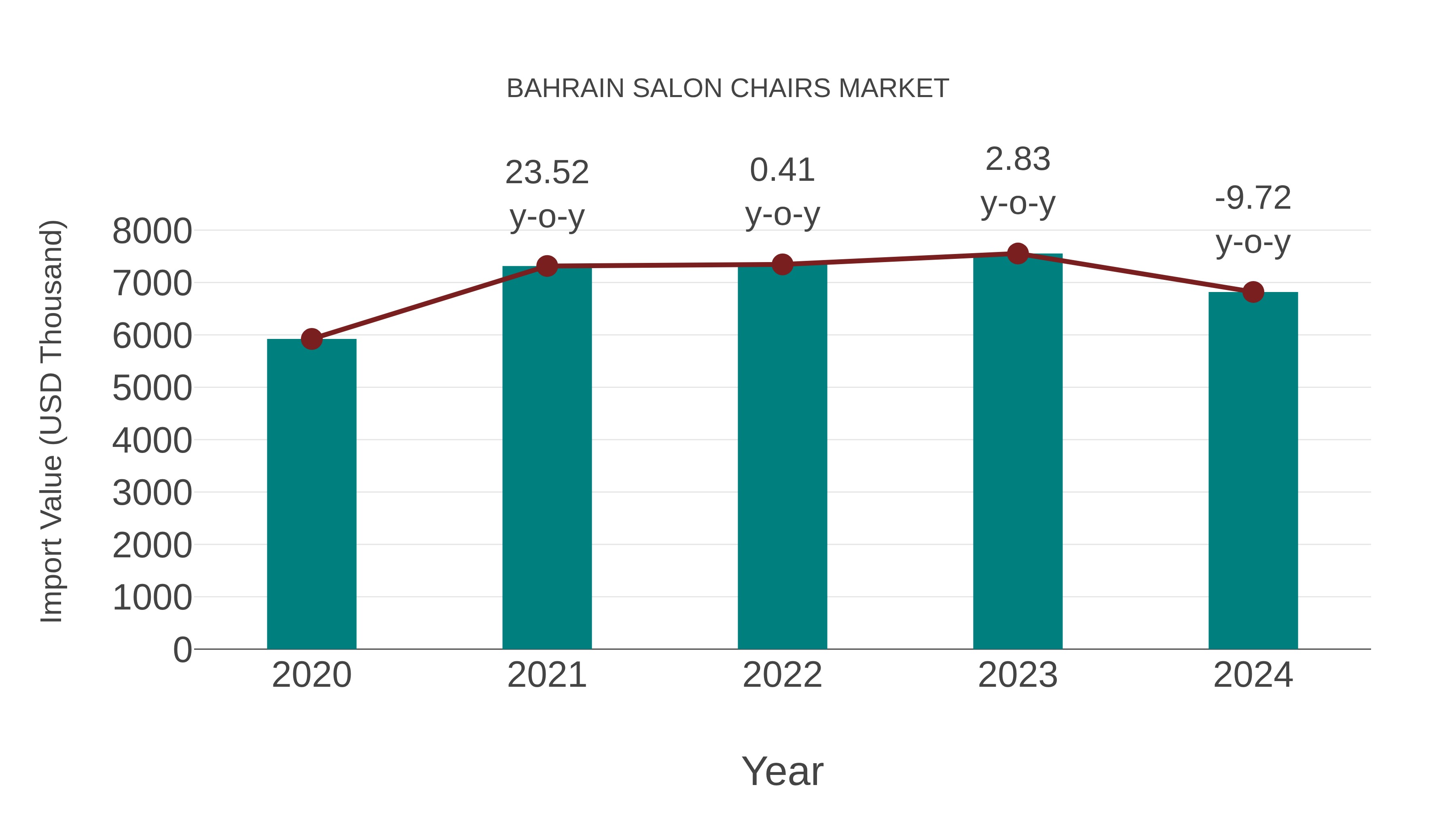  Bahrain Salon Chairs Market: Import Trend Analysis