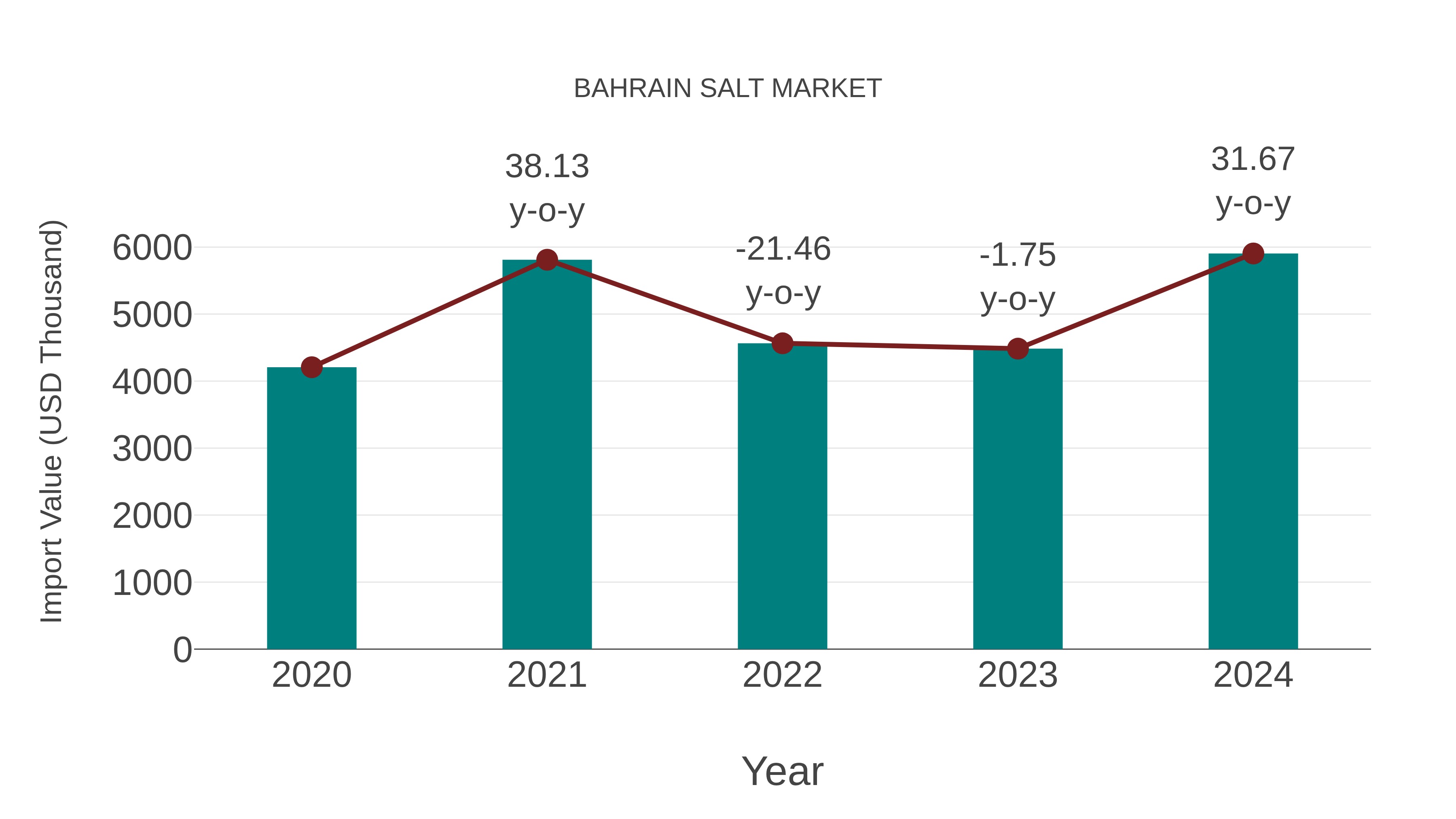  Bahrain Salt Market: Import Trend Analysis