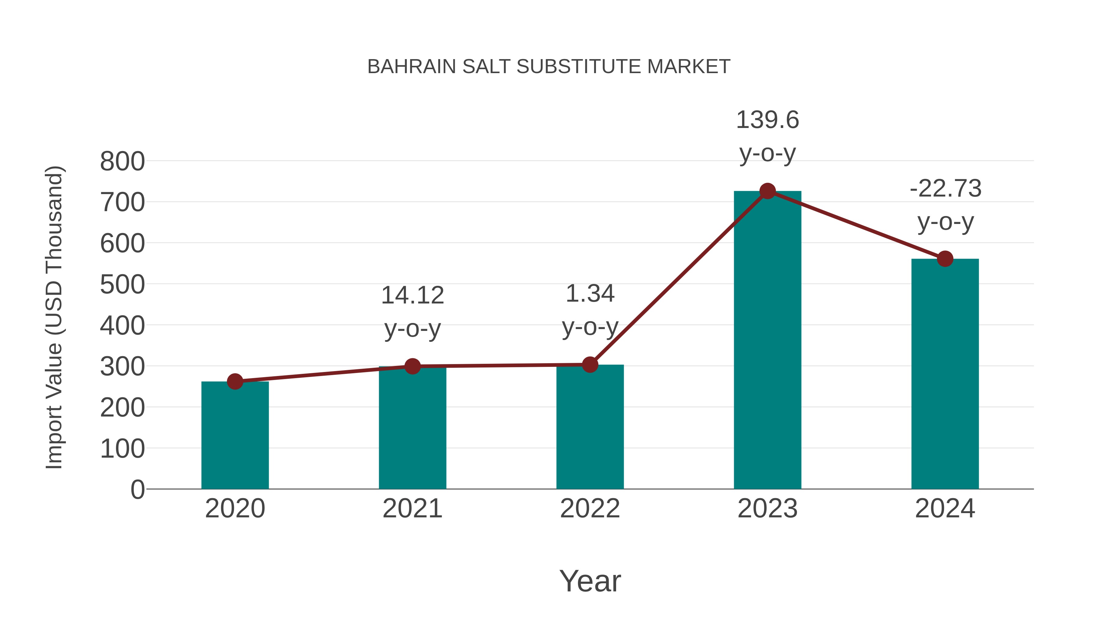  Bahrain Salt Substitute Market: Import Trend Analysis