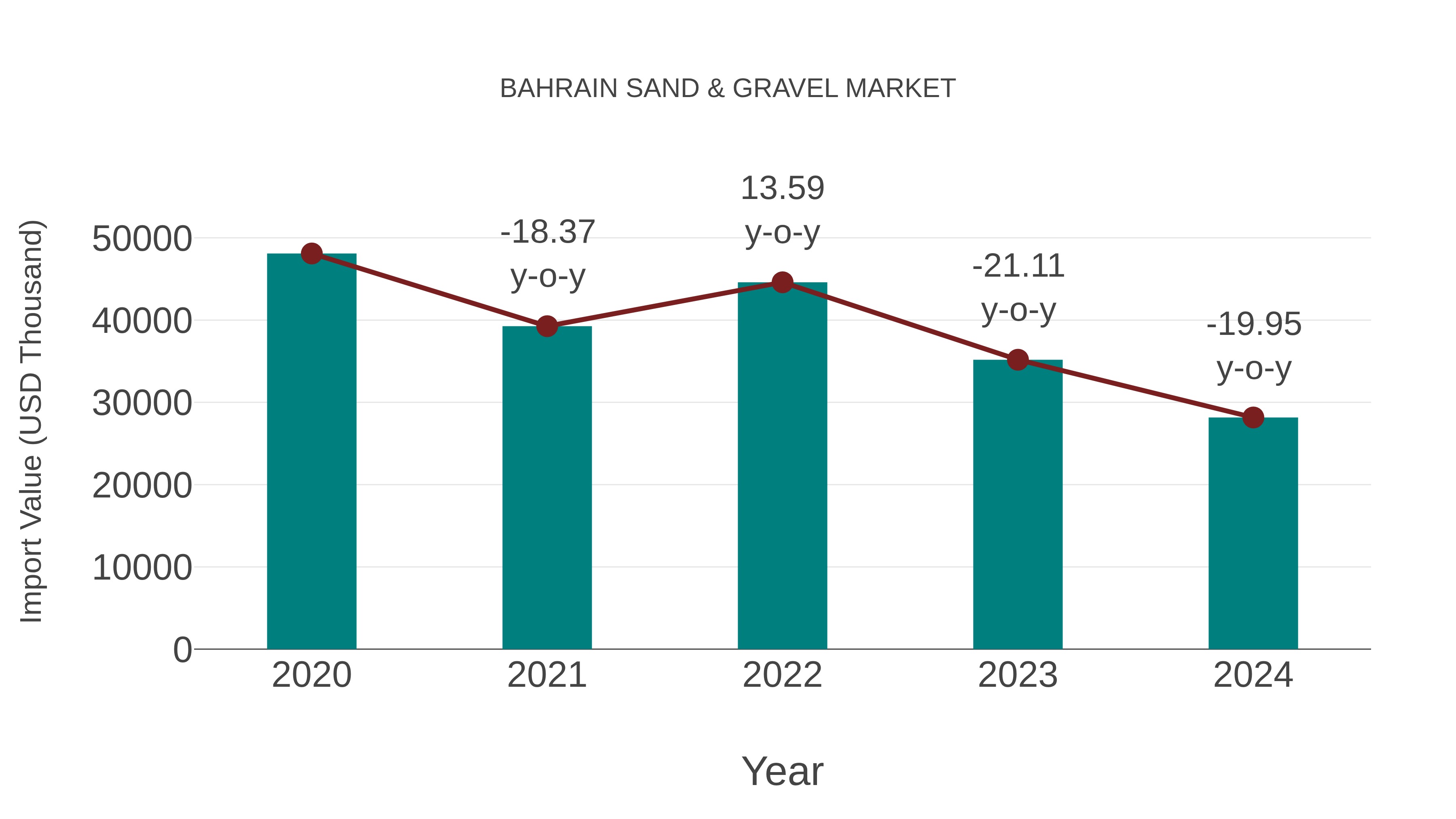 Bahrain Sand & Gravel Market: Import Trend Analysis