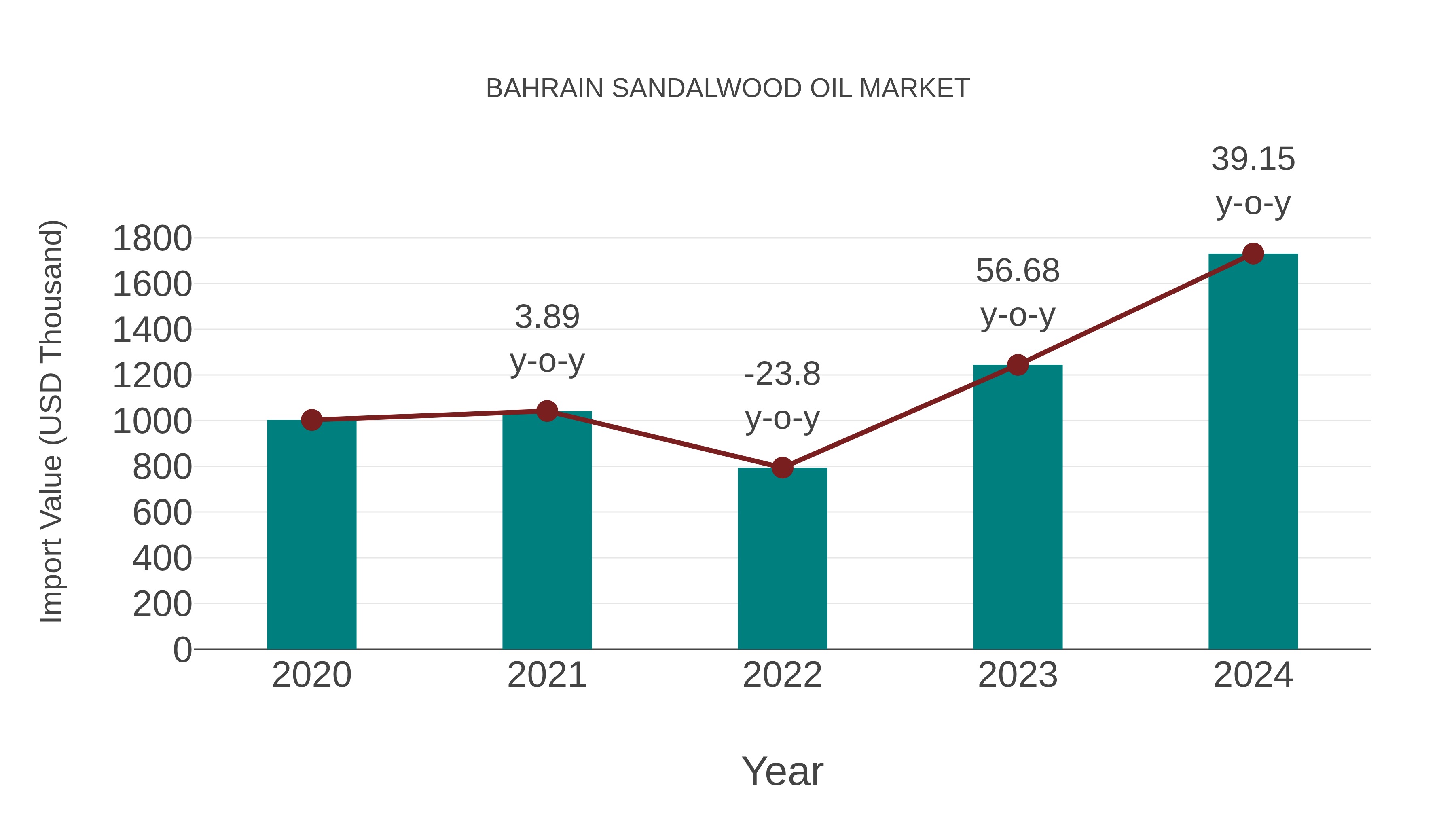Bahrain Sandalwood Oil Market: Import Trend Analysis