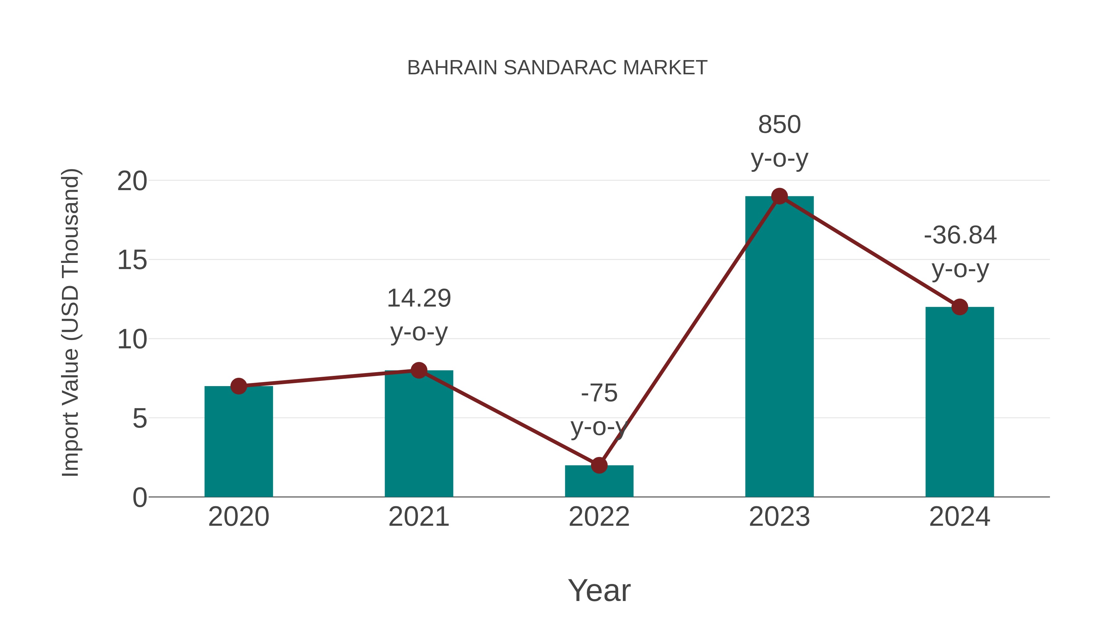  Bahrain Sandarac Market: Import Trend Analysis