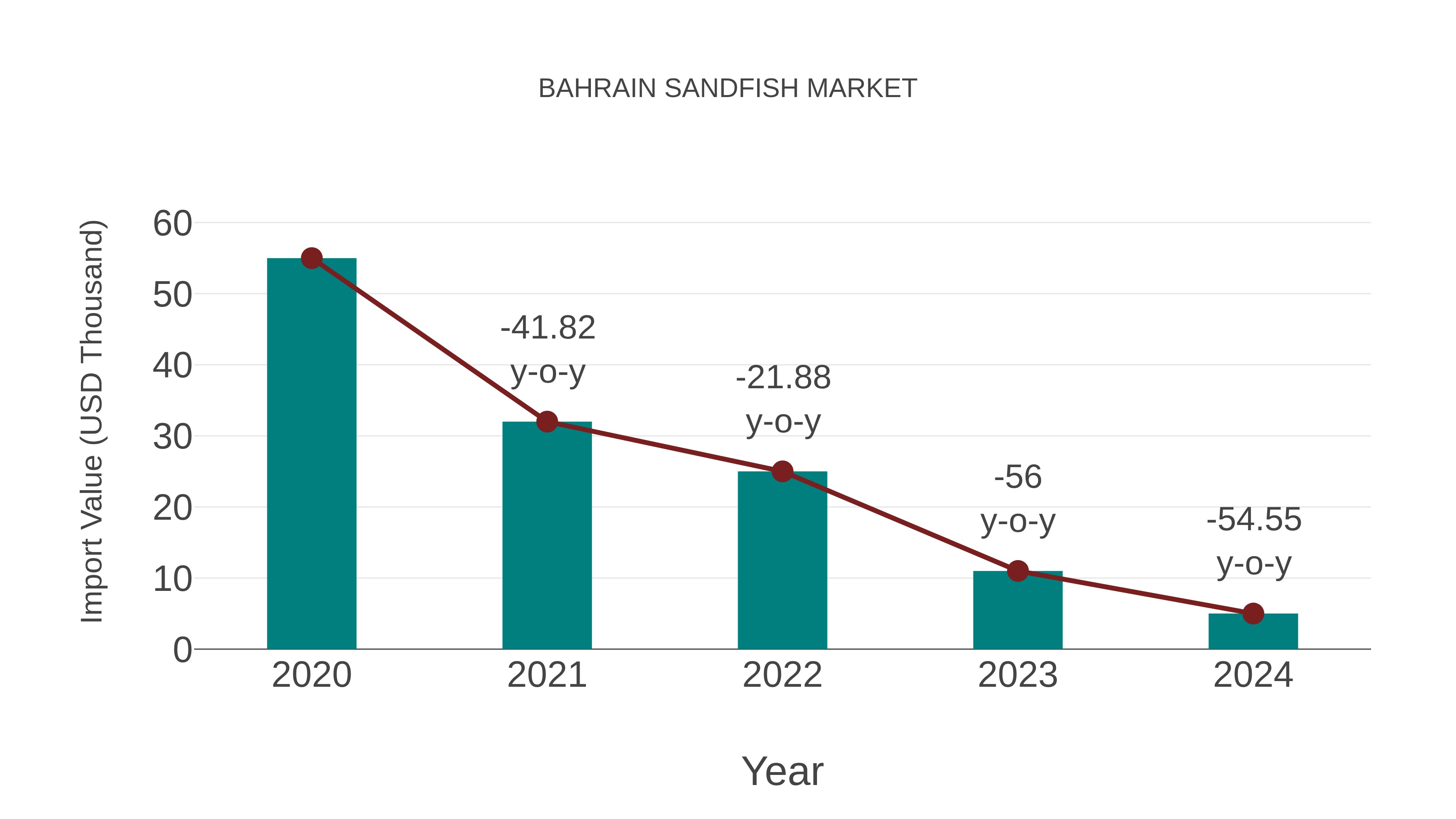  Bahrain Sandfish Market: Import Trend Analysis