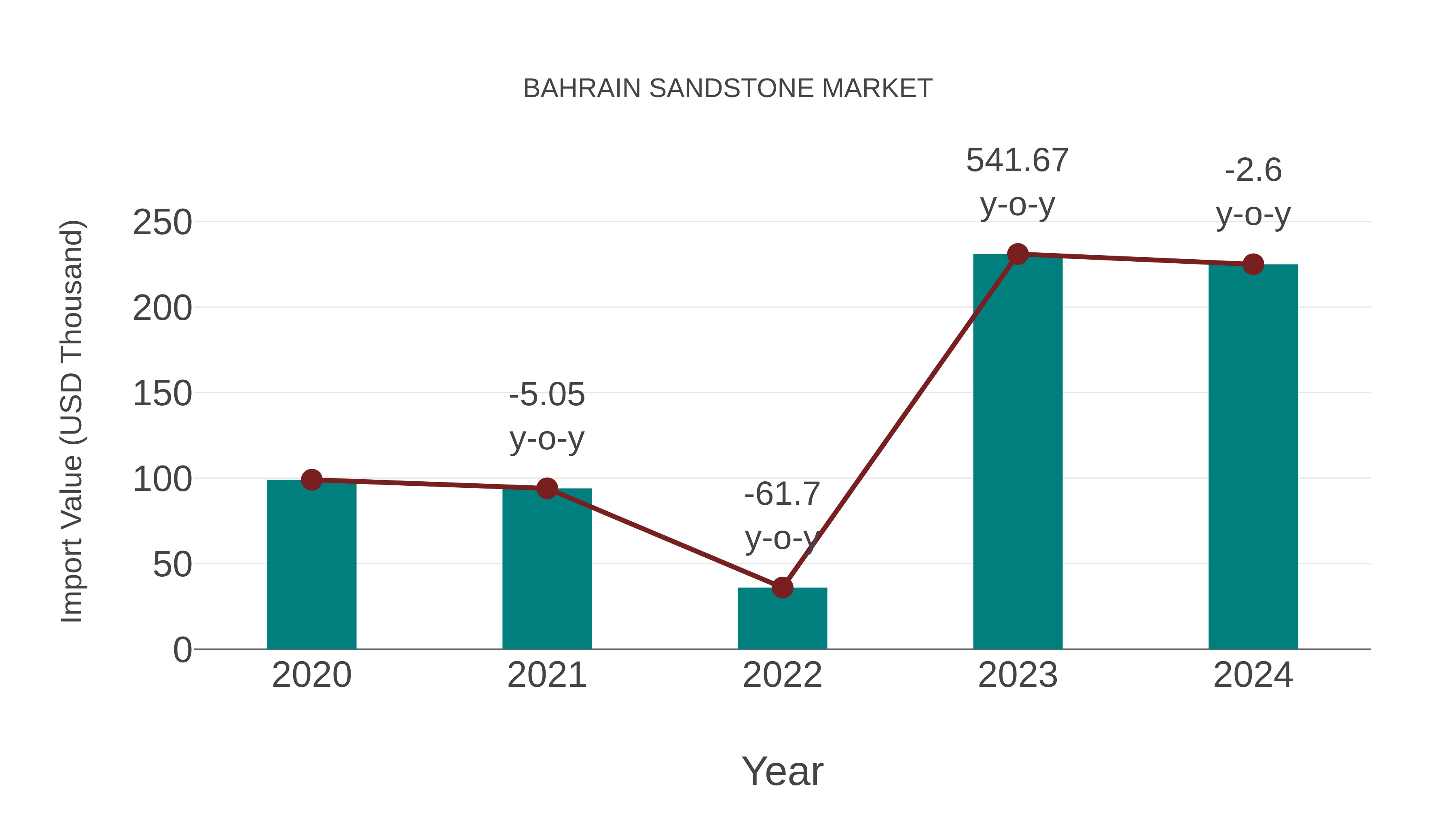  Bahrain Sandstone Market: Import Trend Analysis