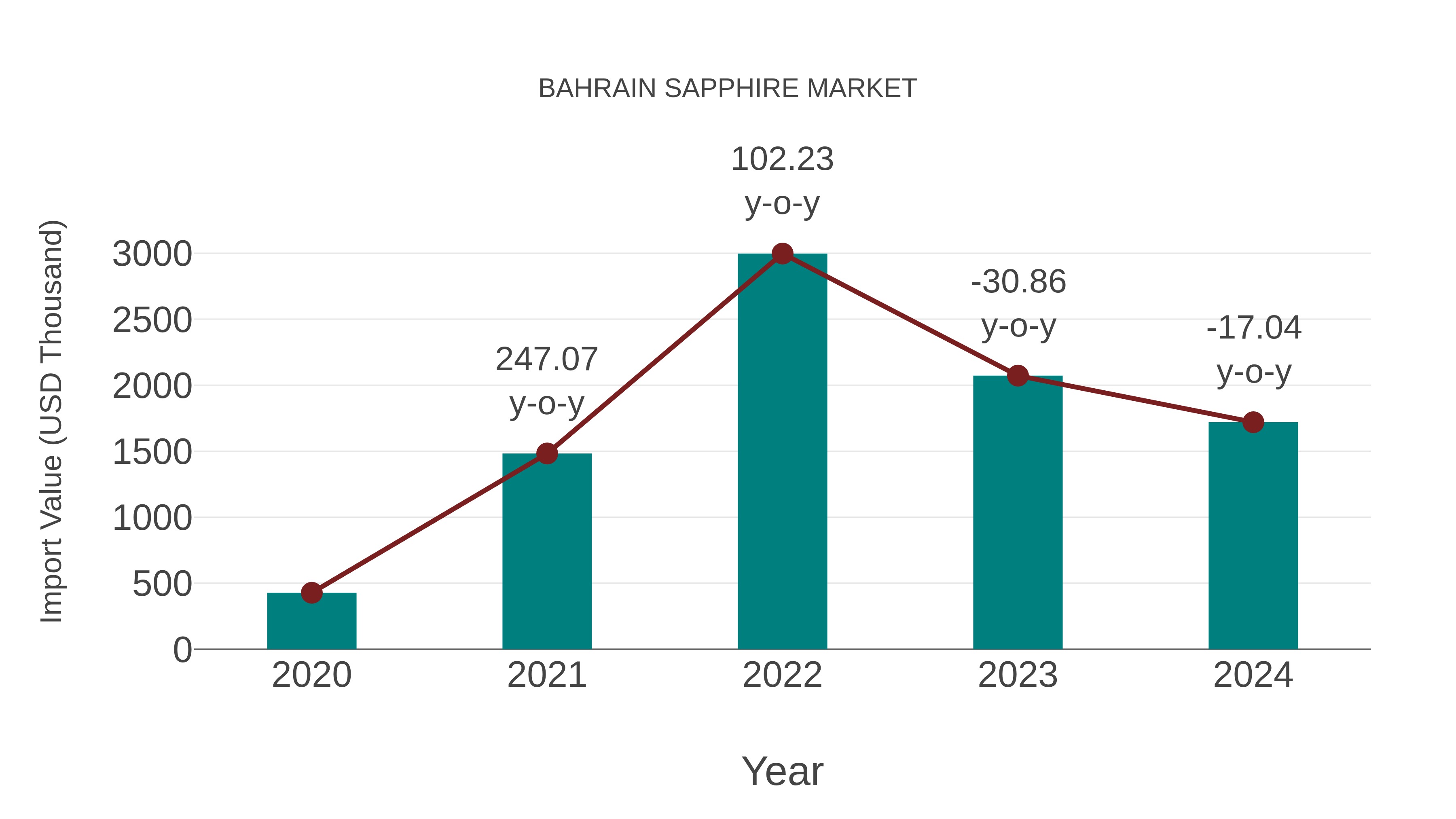  Bahrain Sapphire Market: Import Trend Analysis