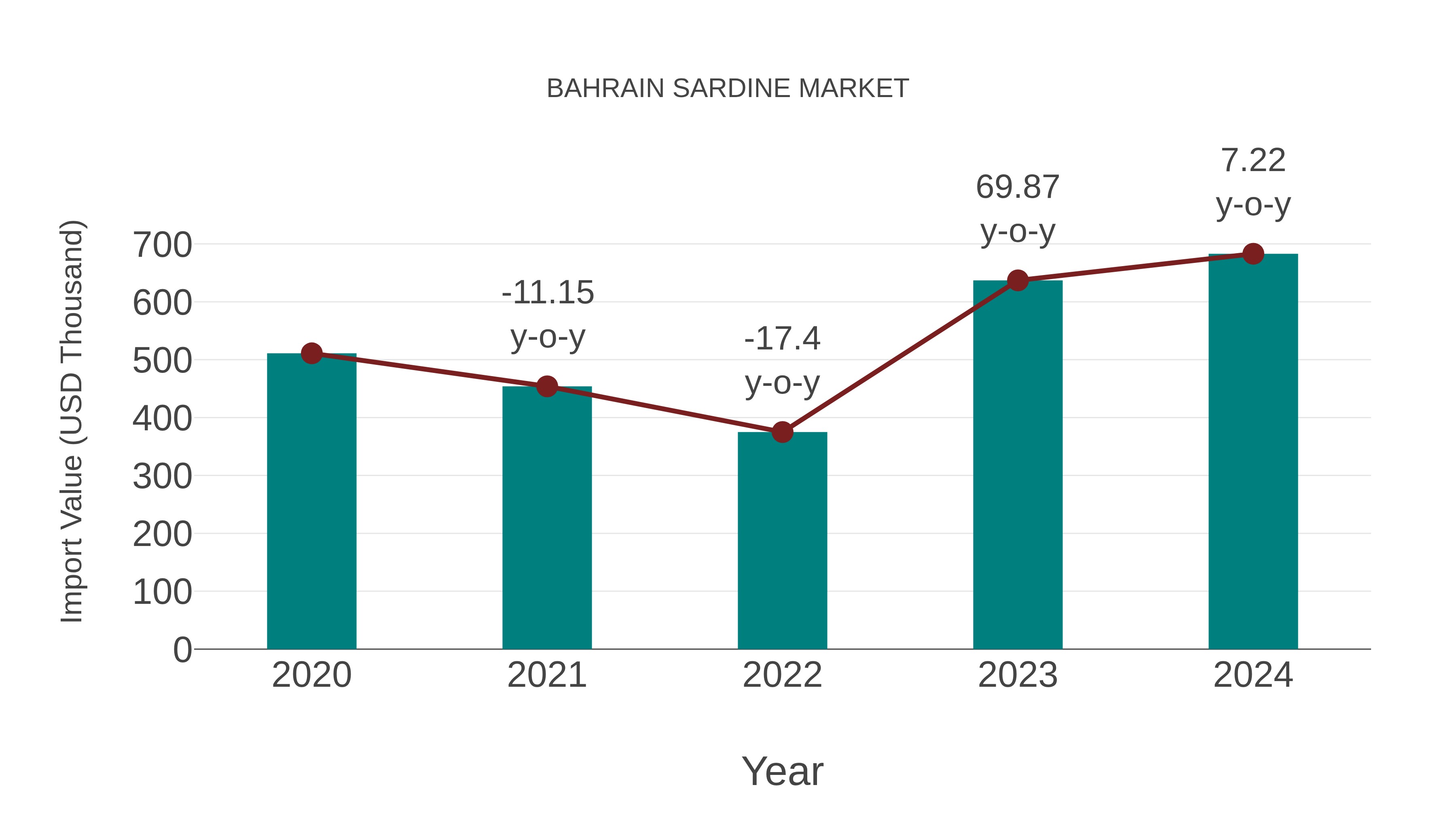  Bahrain Sardine Market: Import Trend Analysis