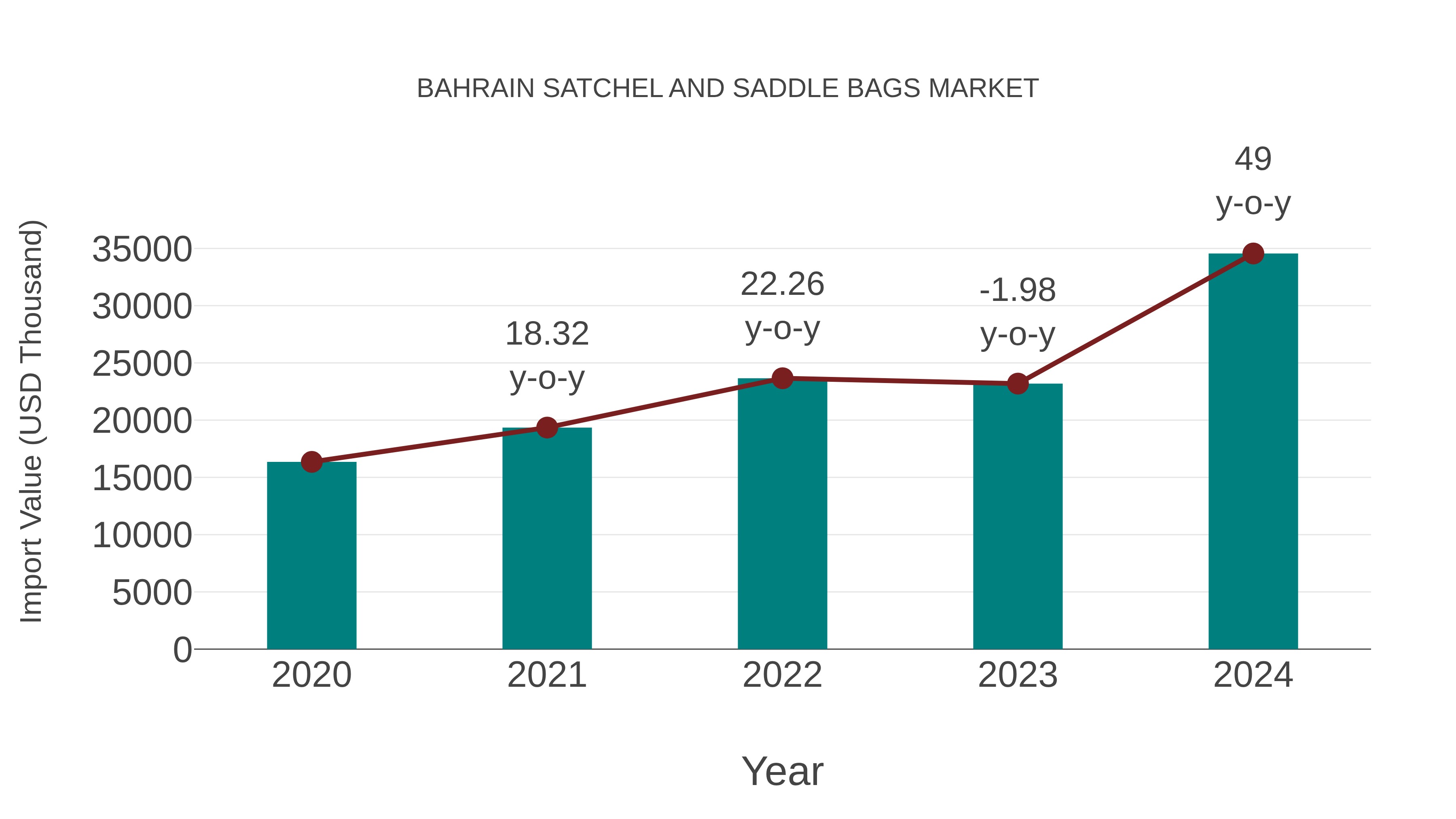 Bahrain Satchel and Saddle Bags Market: Import Trend Analysis