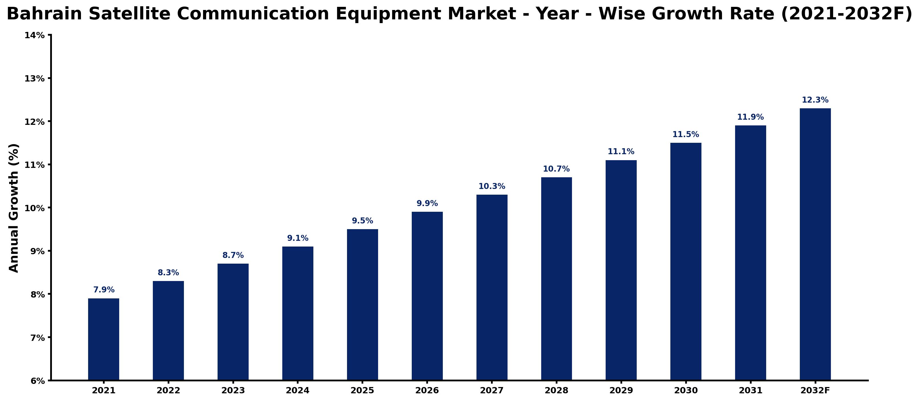 Bahrain Satellite Communication Equipment Market Year-wise Growth Rate and Key Drivers