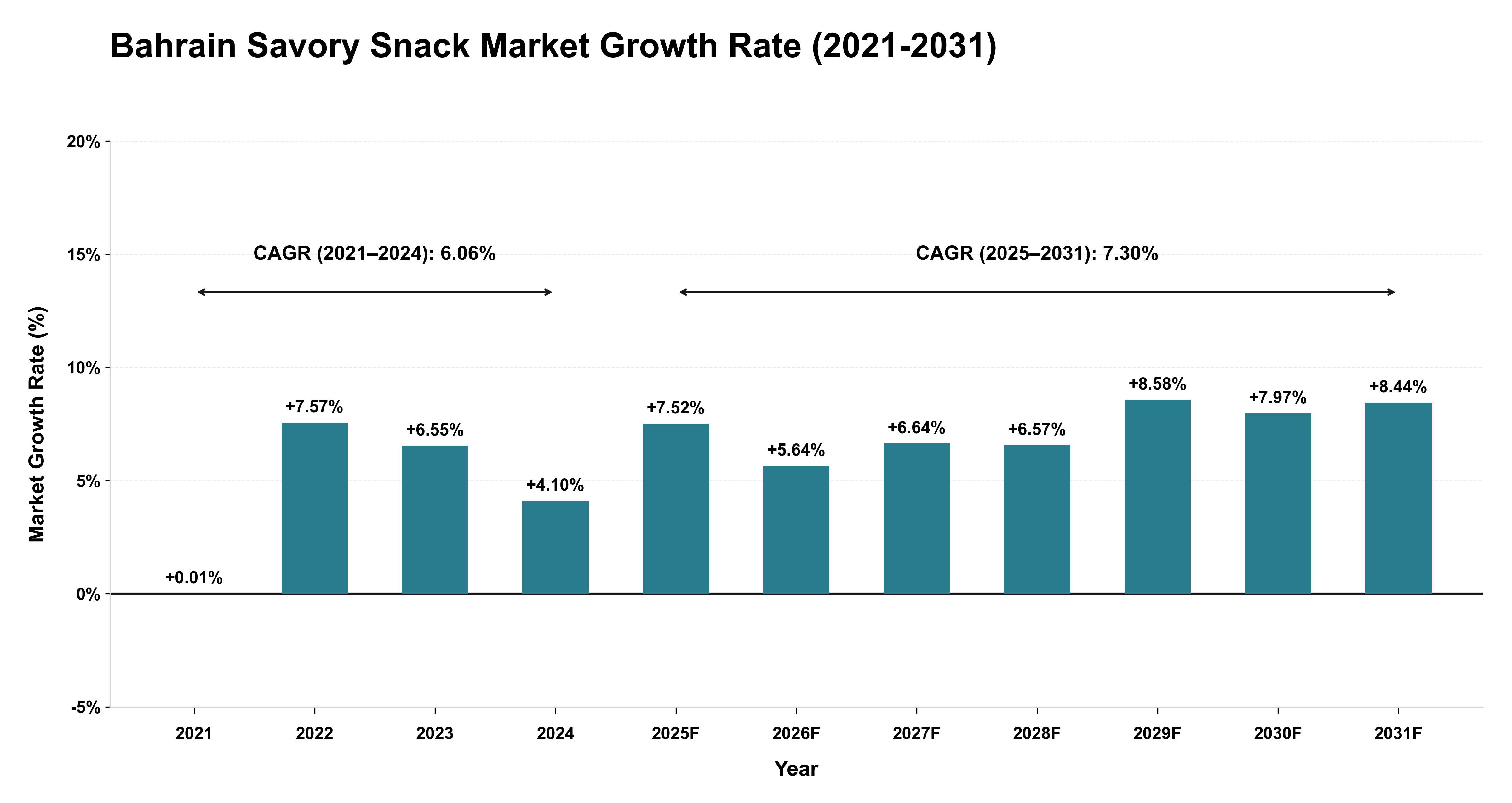 Bahrain Savory Snack Market Growth Rate Analysis (2021-2031)