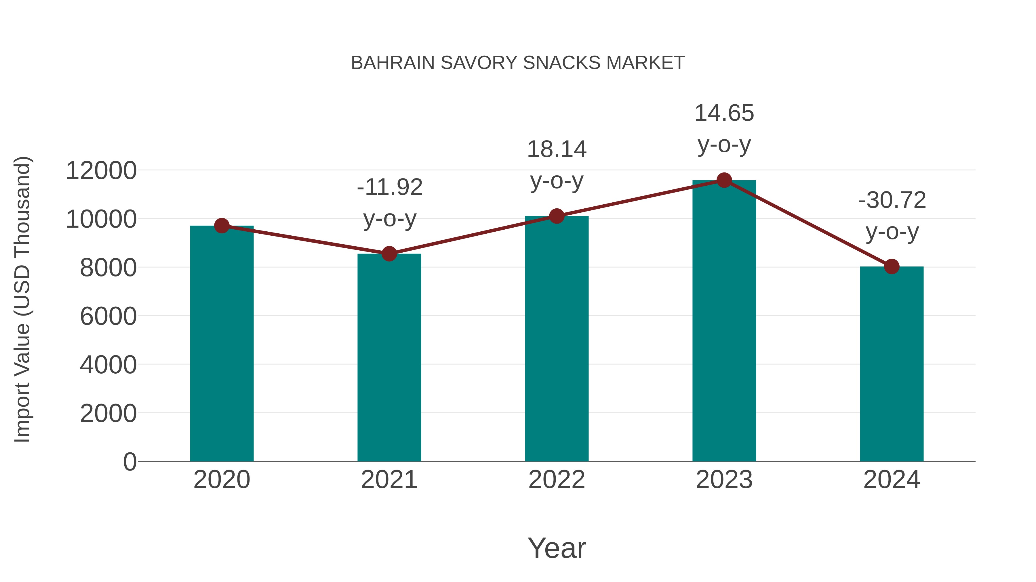 Bahrain Savory Snacks Market: Import Trend Analysis