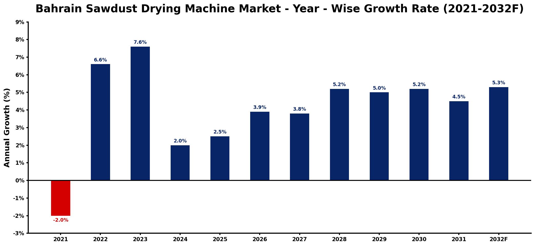Bahrain Sawdust Drying Machine Market Year-wise Growth Rate and Key Drivers