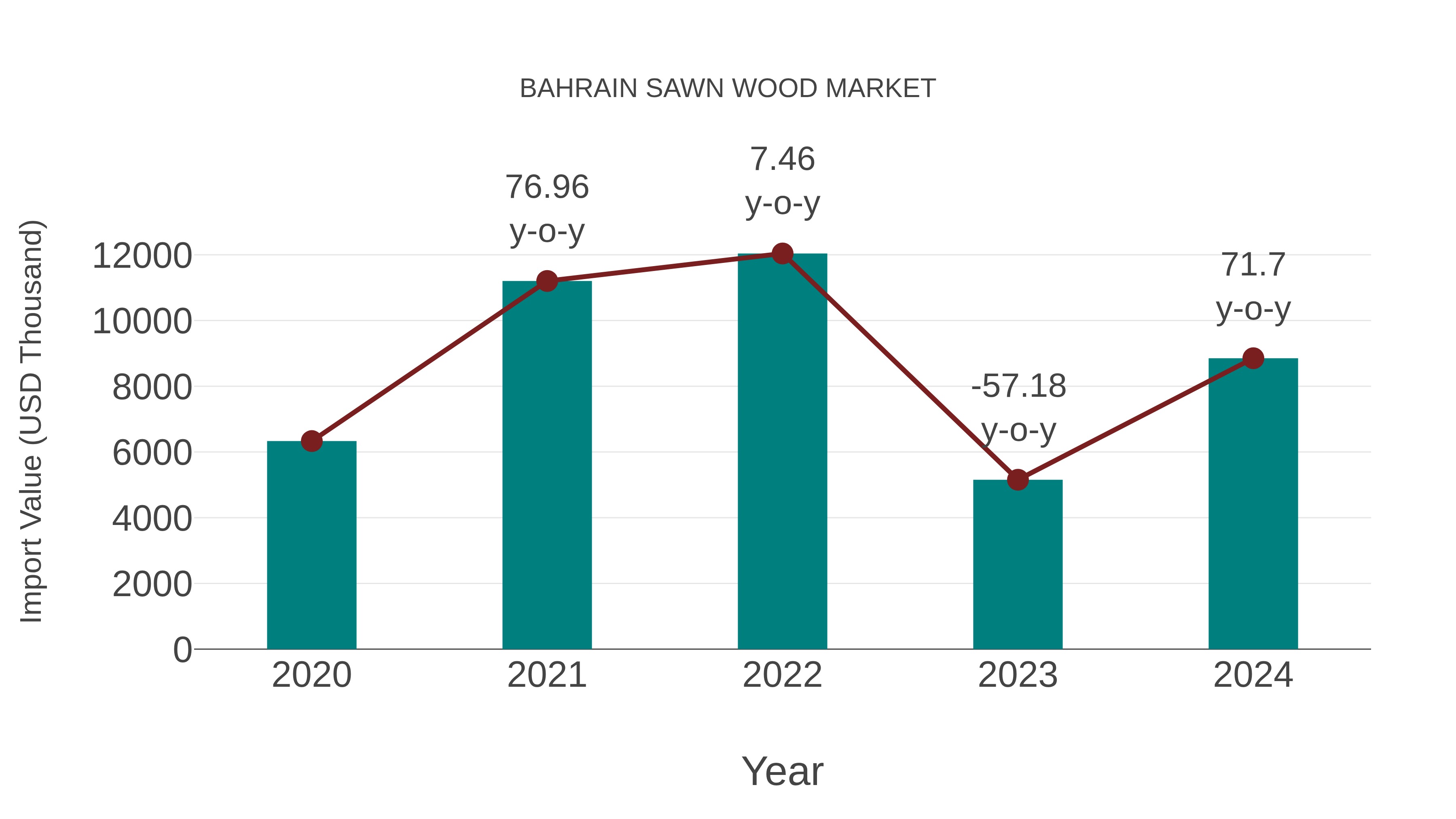 Bahrain Sawn Wood Market: Import Trend Analysis
