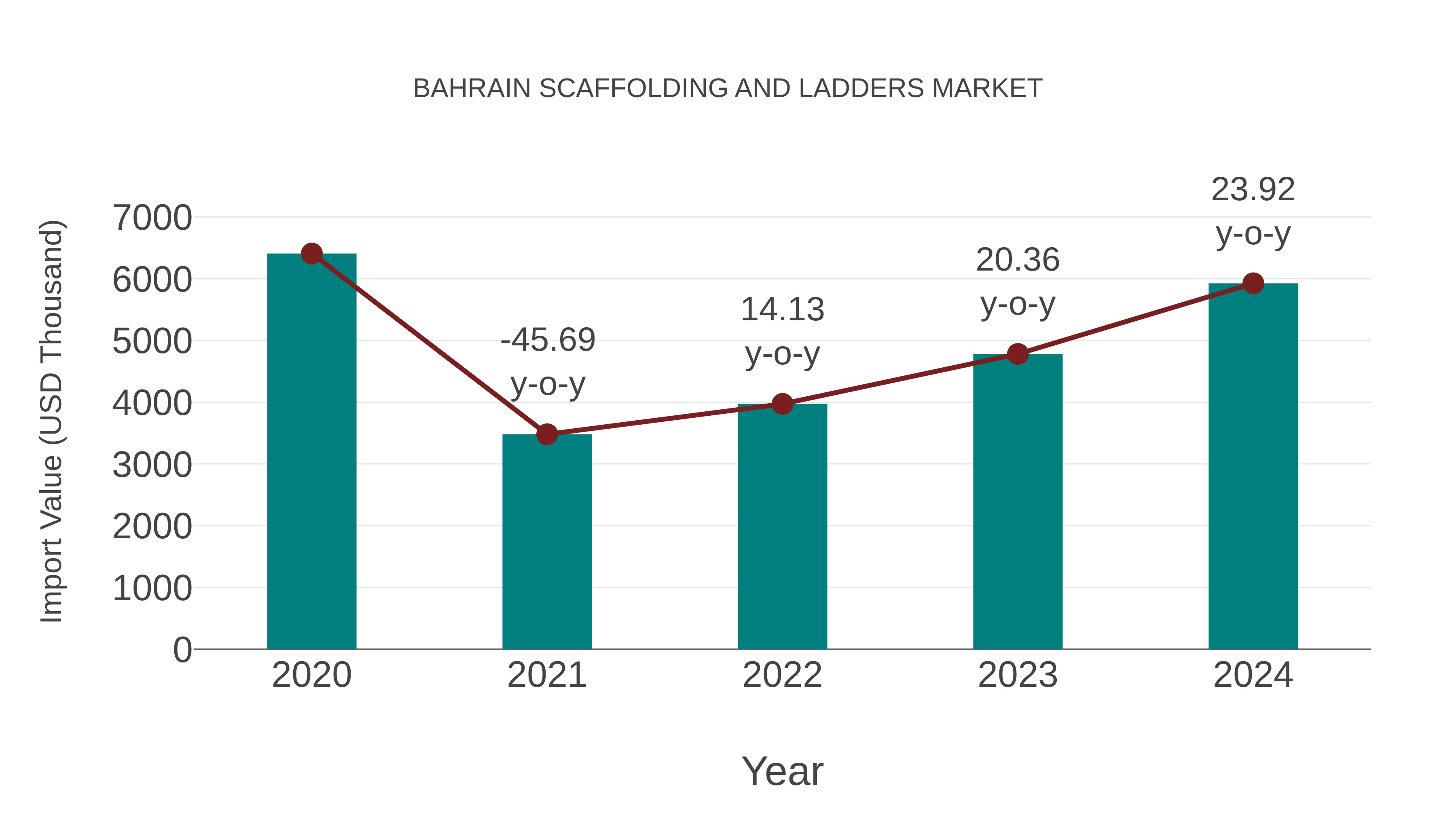 Bahrain Scaffolding and Ladders Market: Import Trend Analysis