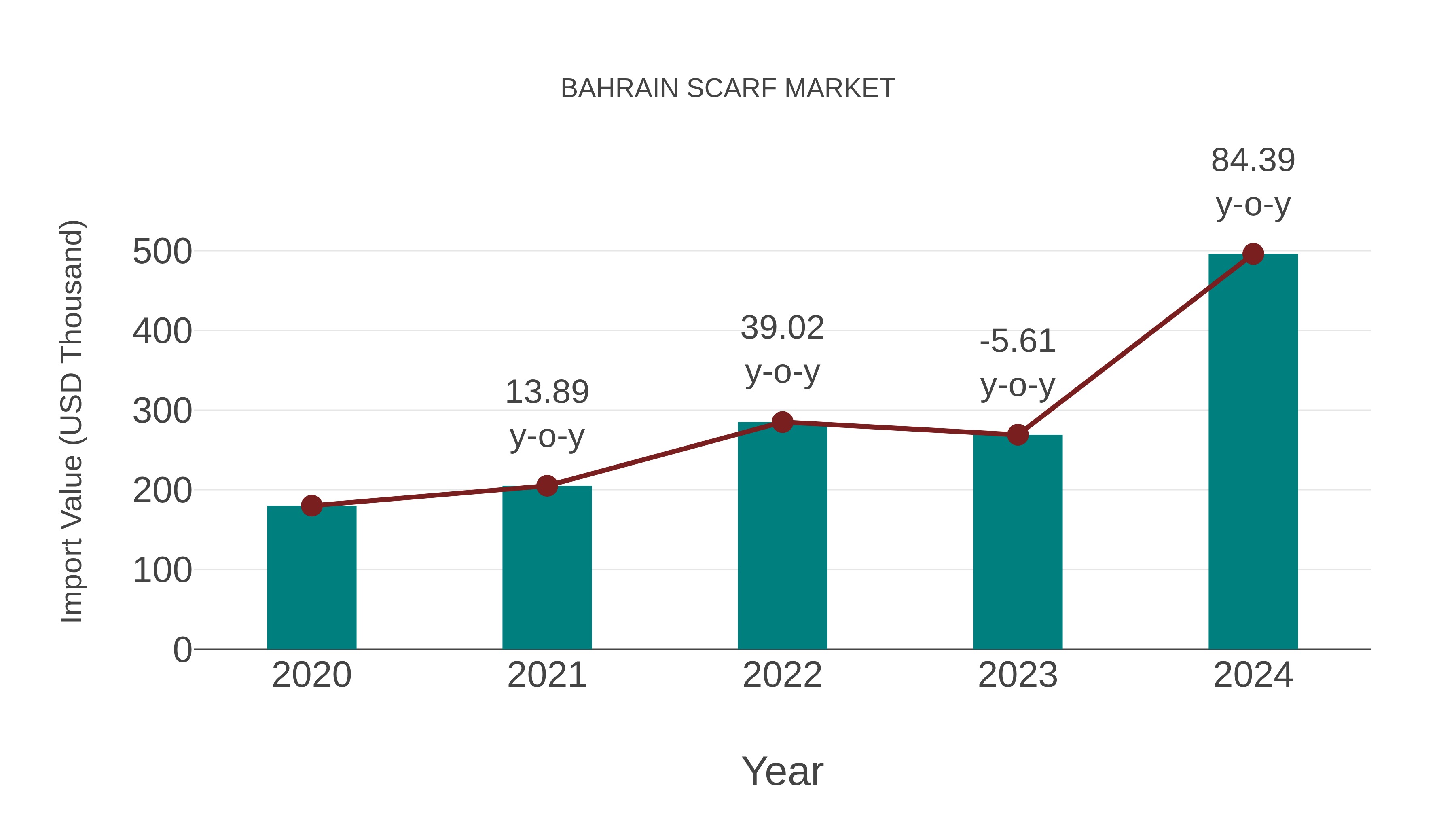  Bahrain Scarf Market: Import Trend Analysis