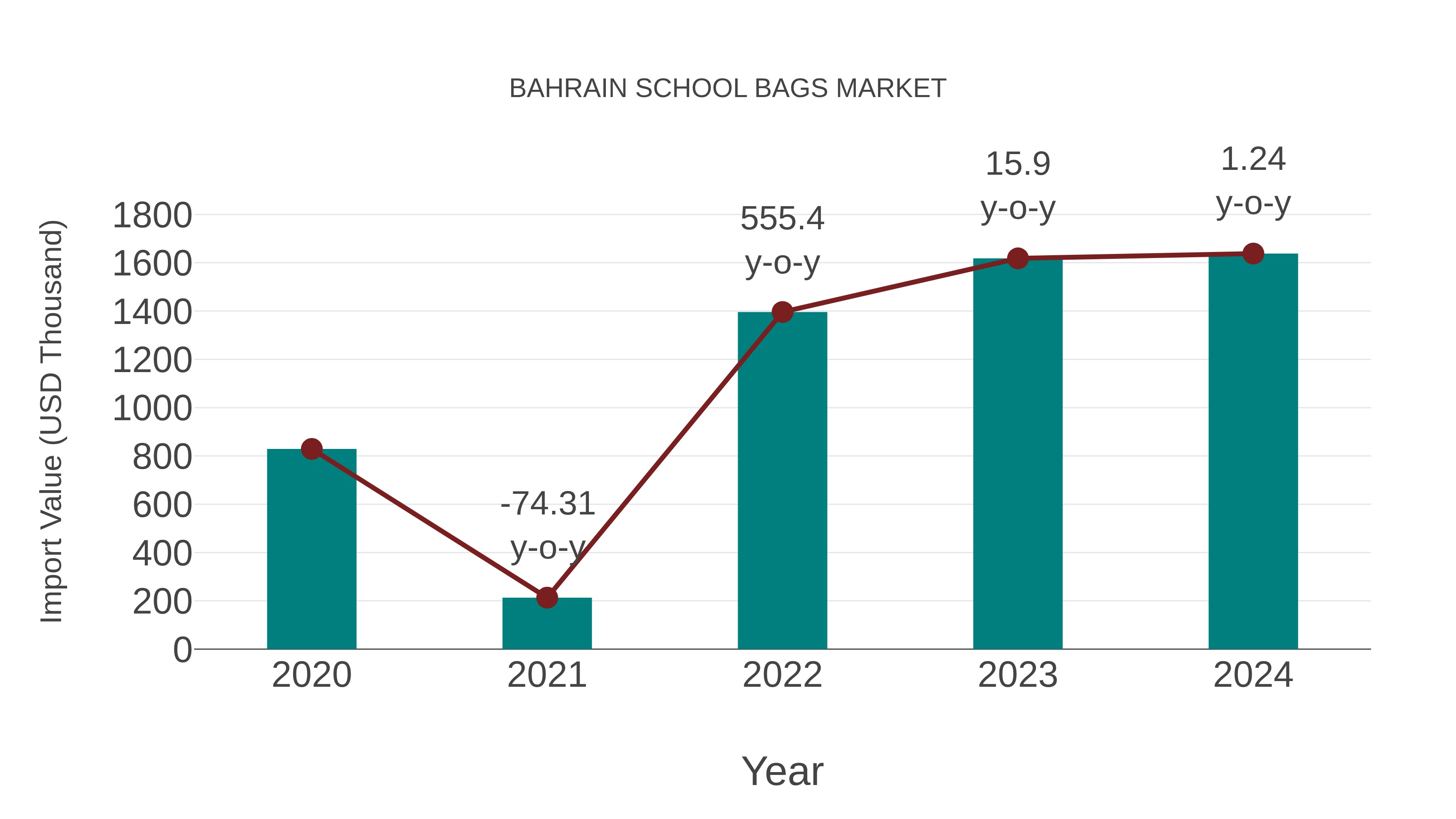 Bahrain School Bags Market: Import Trend Analysis