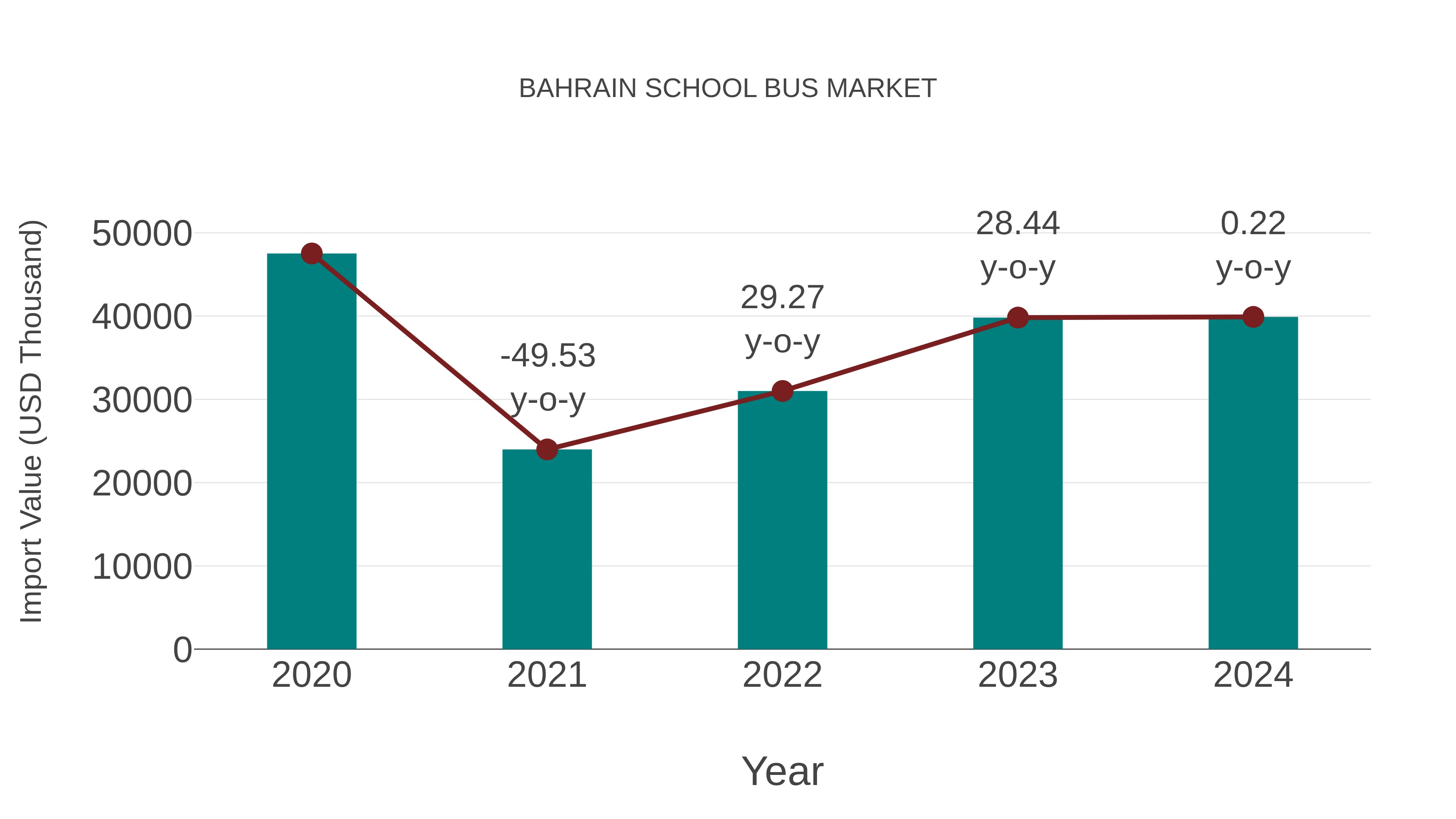  Bahrain School Bus Market: Import Trend Analysis