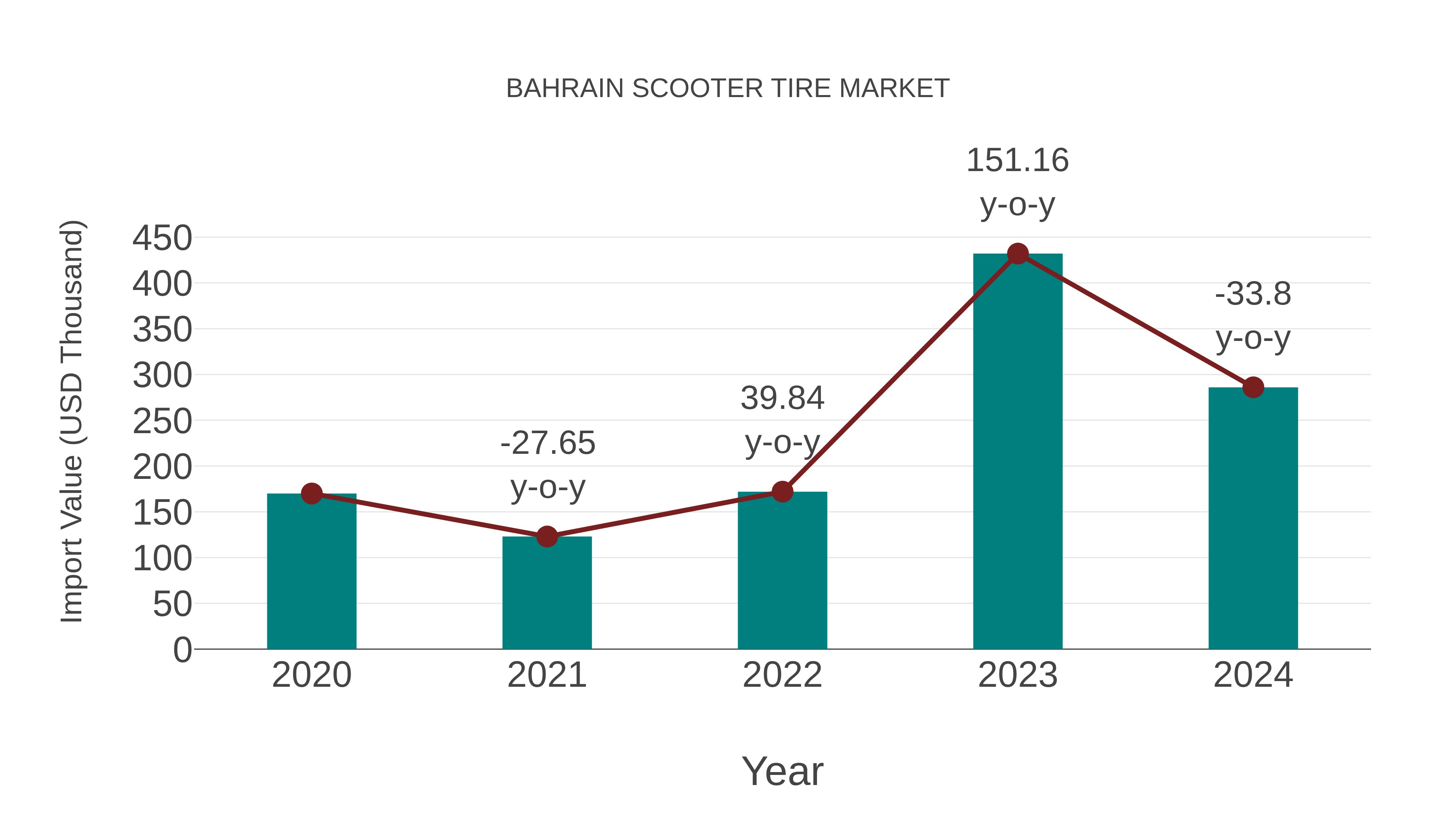  Bahrain Scooter Tire Market: Import Trend Analysis