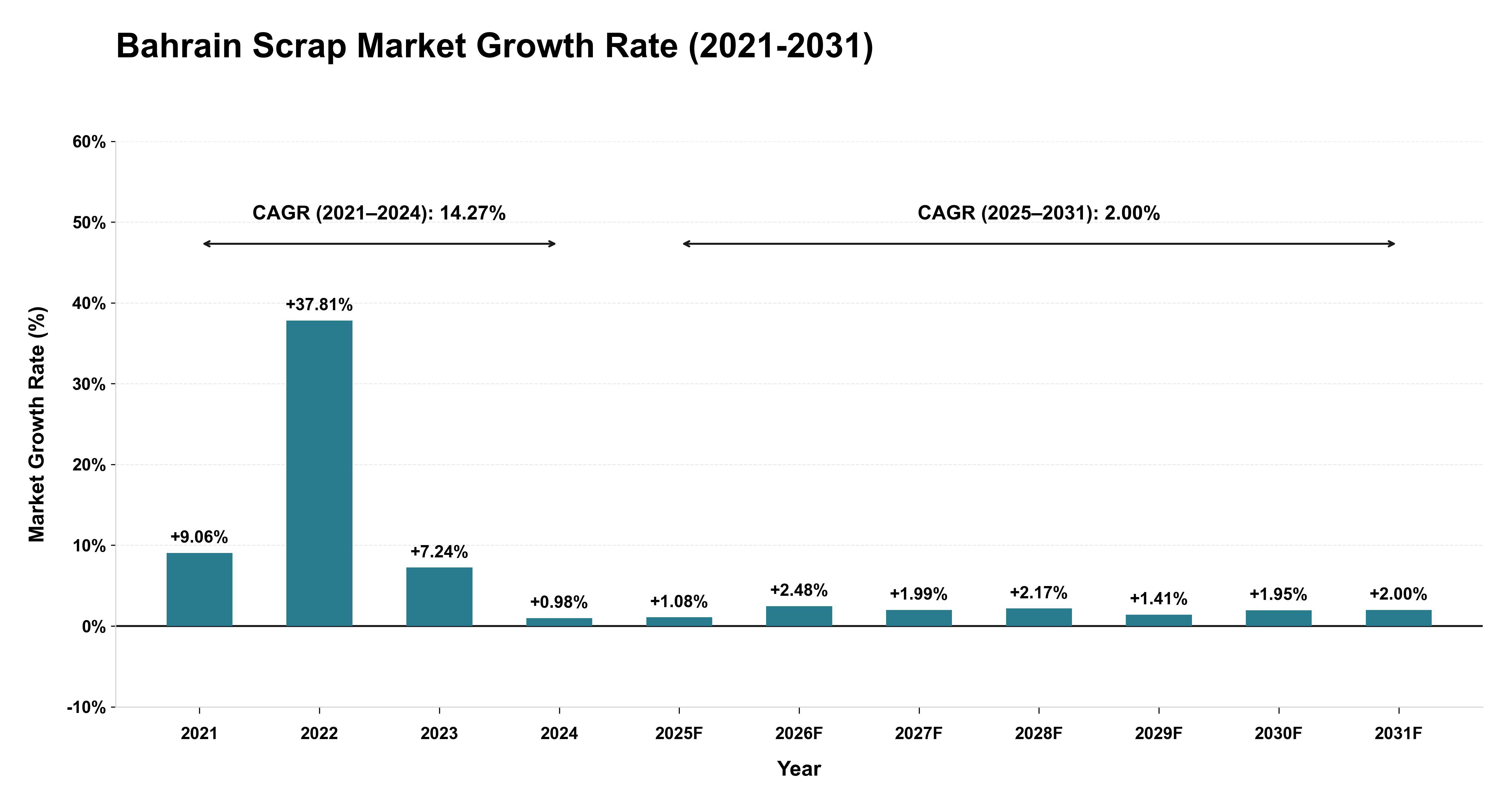 Bahrain Scrap Market Growth Rate Analysis (2021-2031)