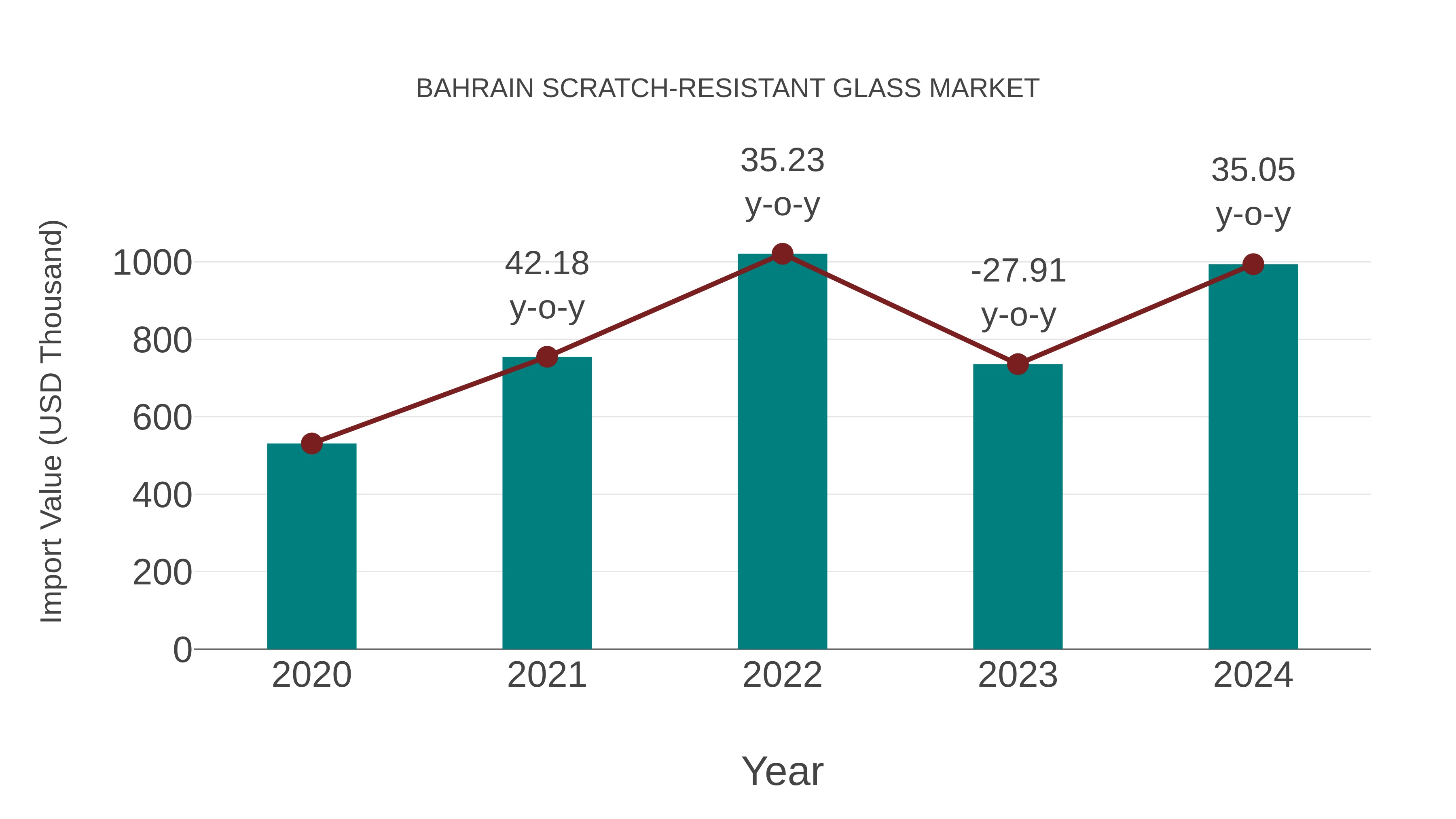 Bahrain Scratch-resistant Glass Market: Import Trend Analysis