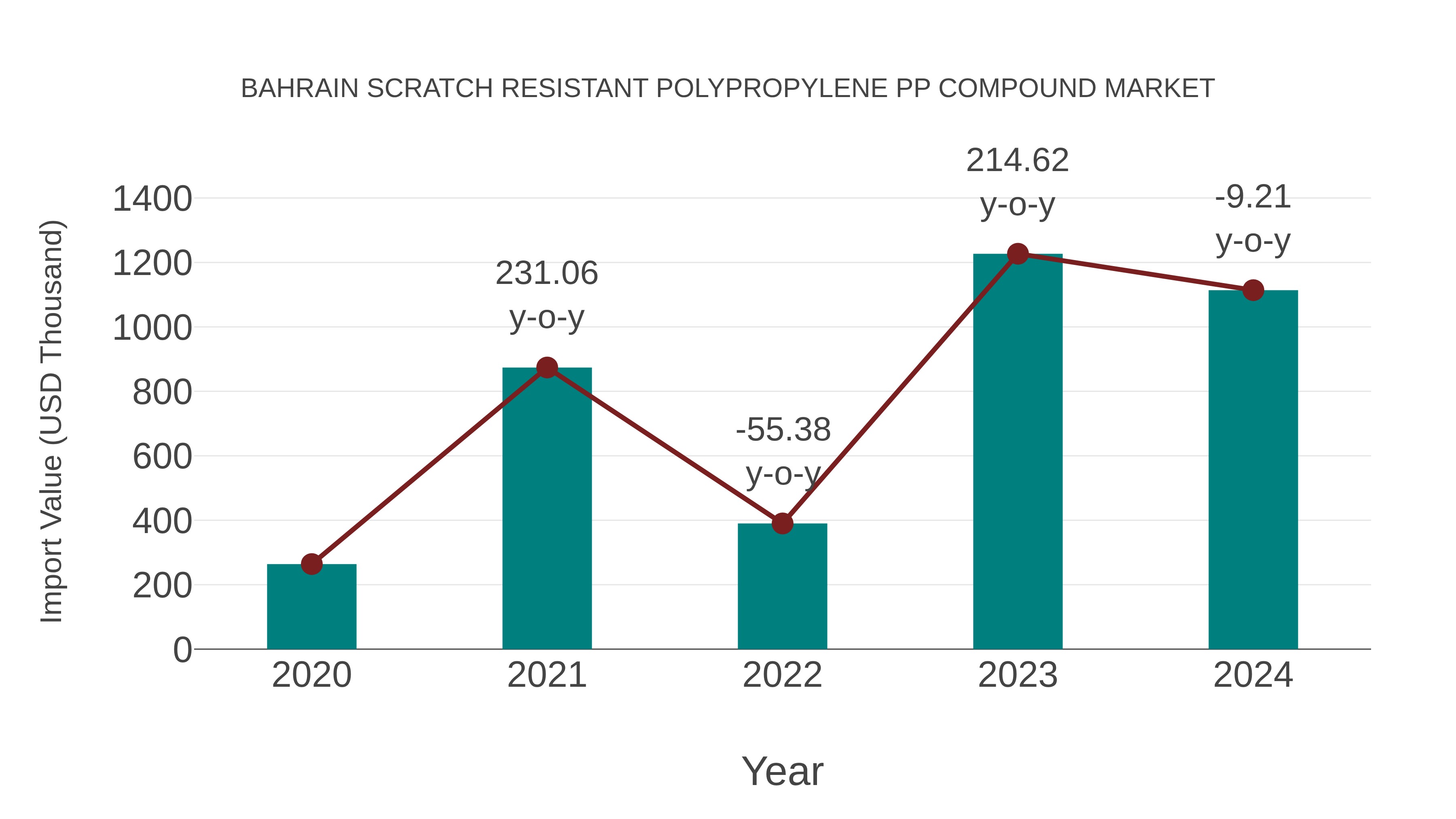  Bahrain Scratch Resistant Polypropylene Pp Compound Market: Import Trend Analysis