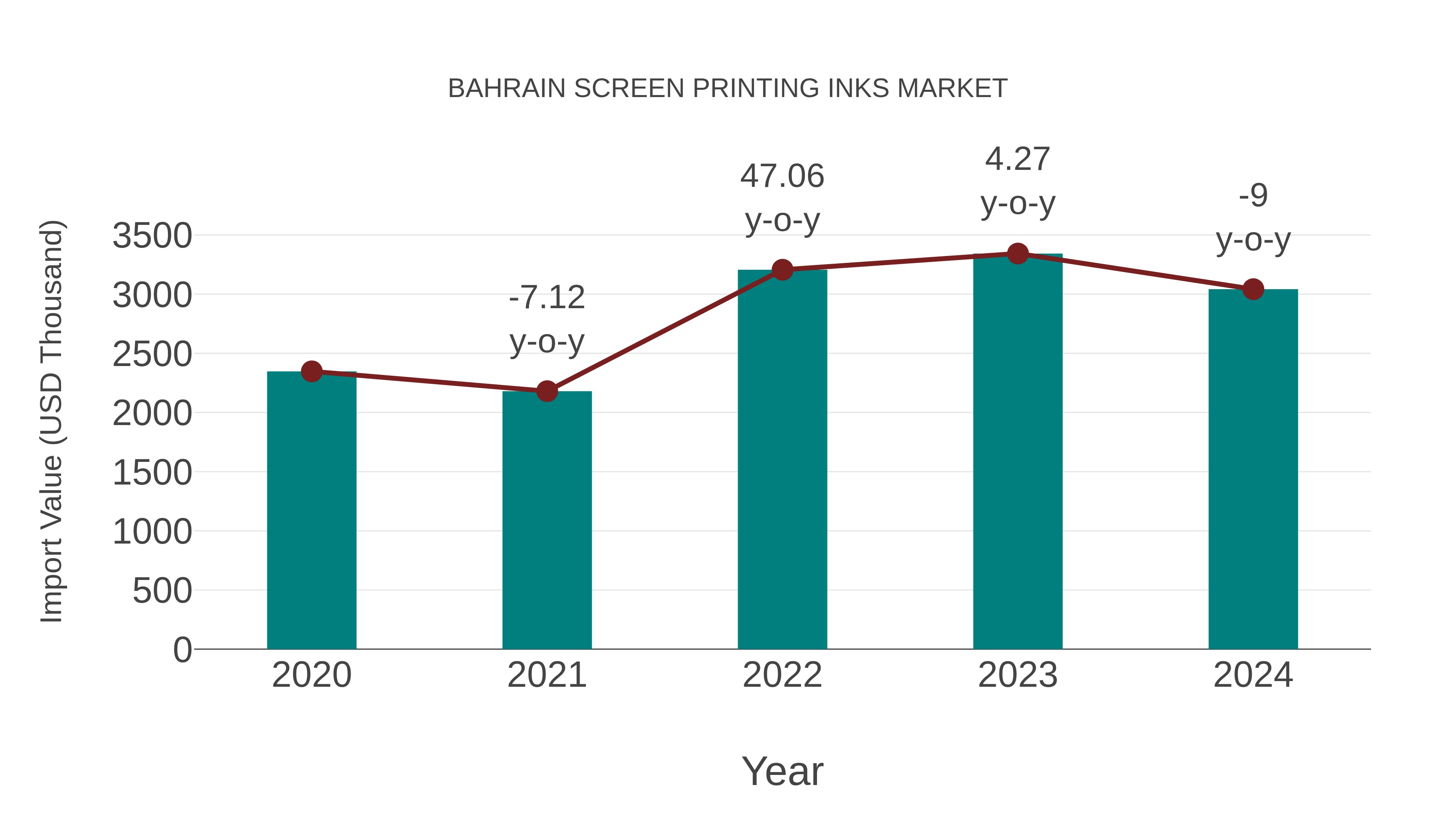  Bahrain Screen Printing Inks Market: Import Trend Analysis