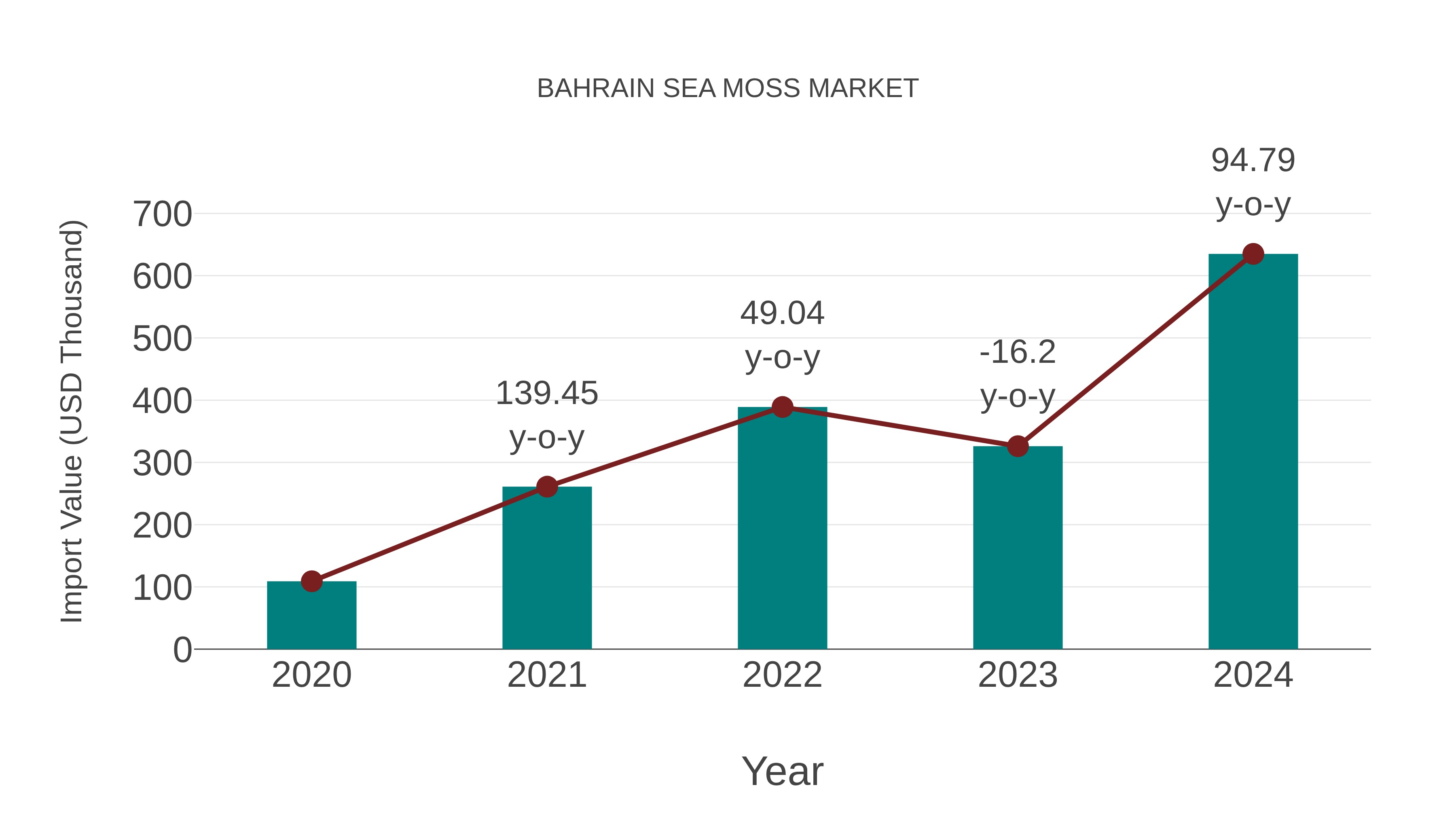 Bahrain Sea Moss Market: Import Trend Analysis