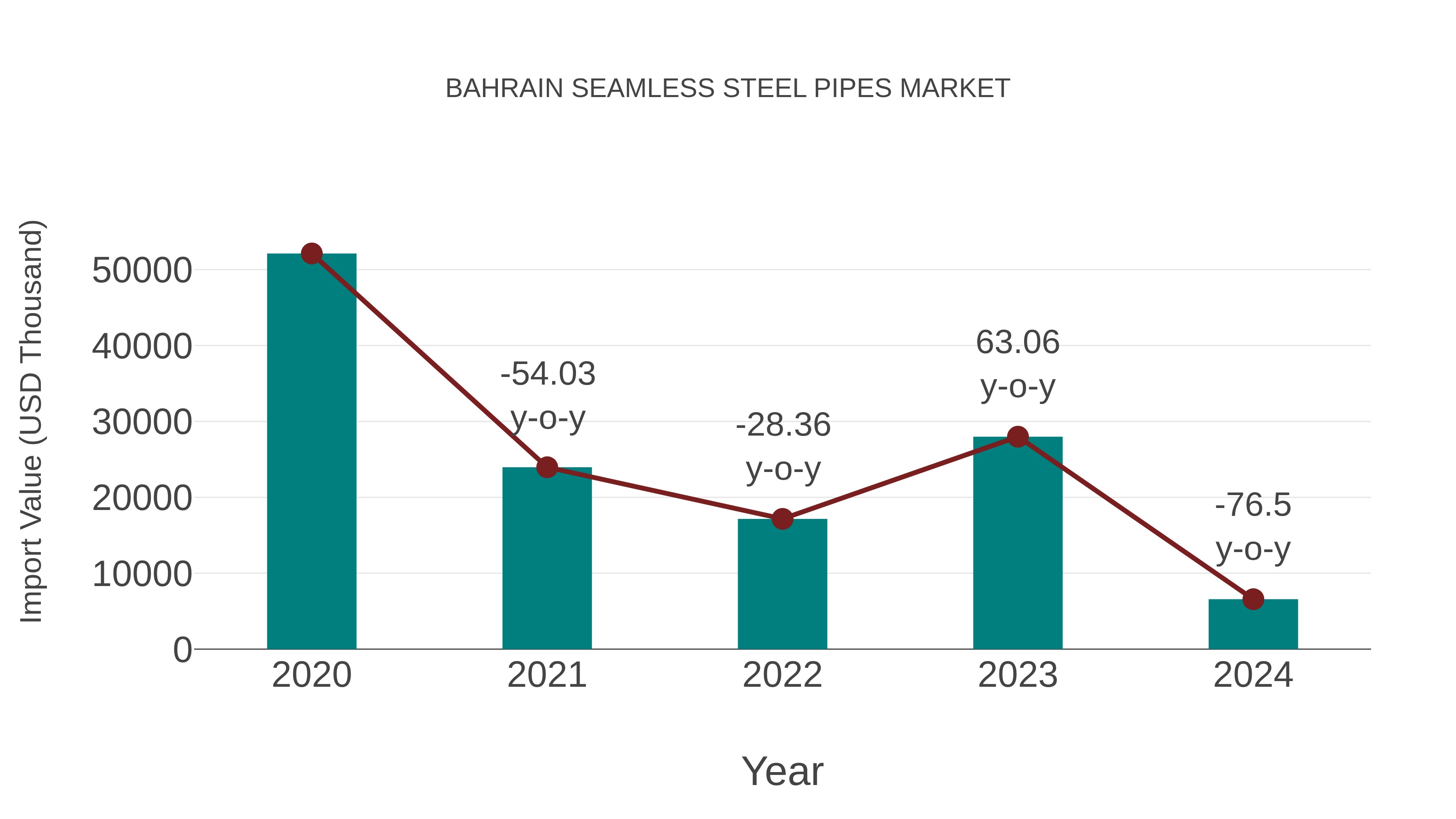 Bahrain Seamless Steel Pipes Market: Import Trend Analysis