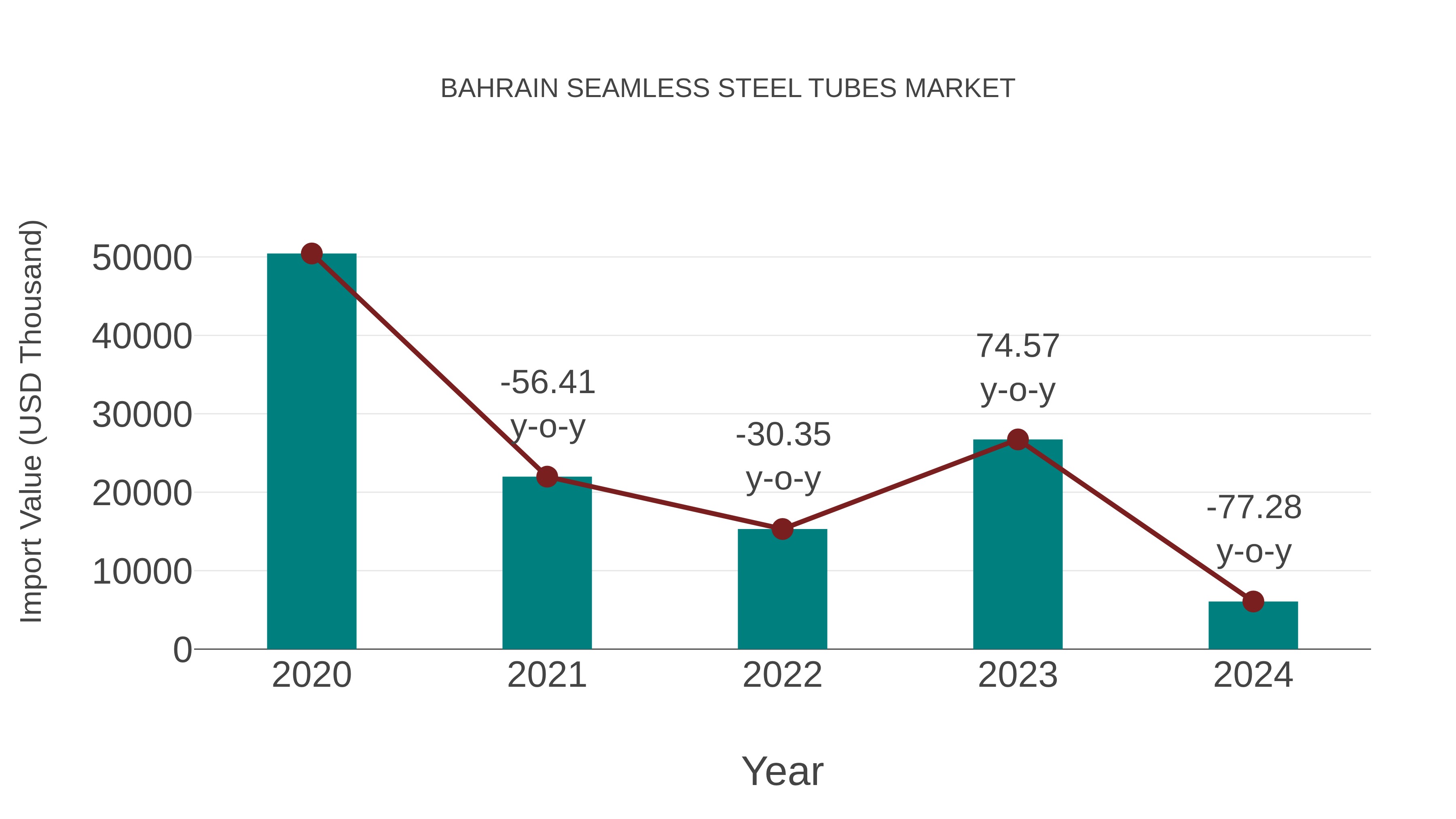  Bahrain Seamless Steel Tubes Market: Import Trend Analysis
