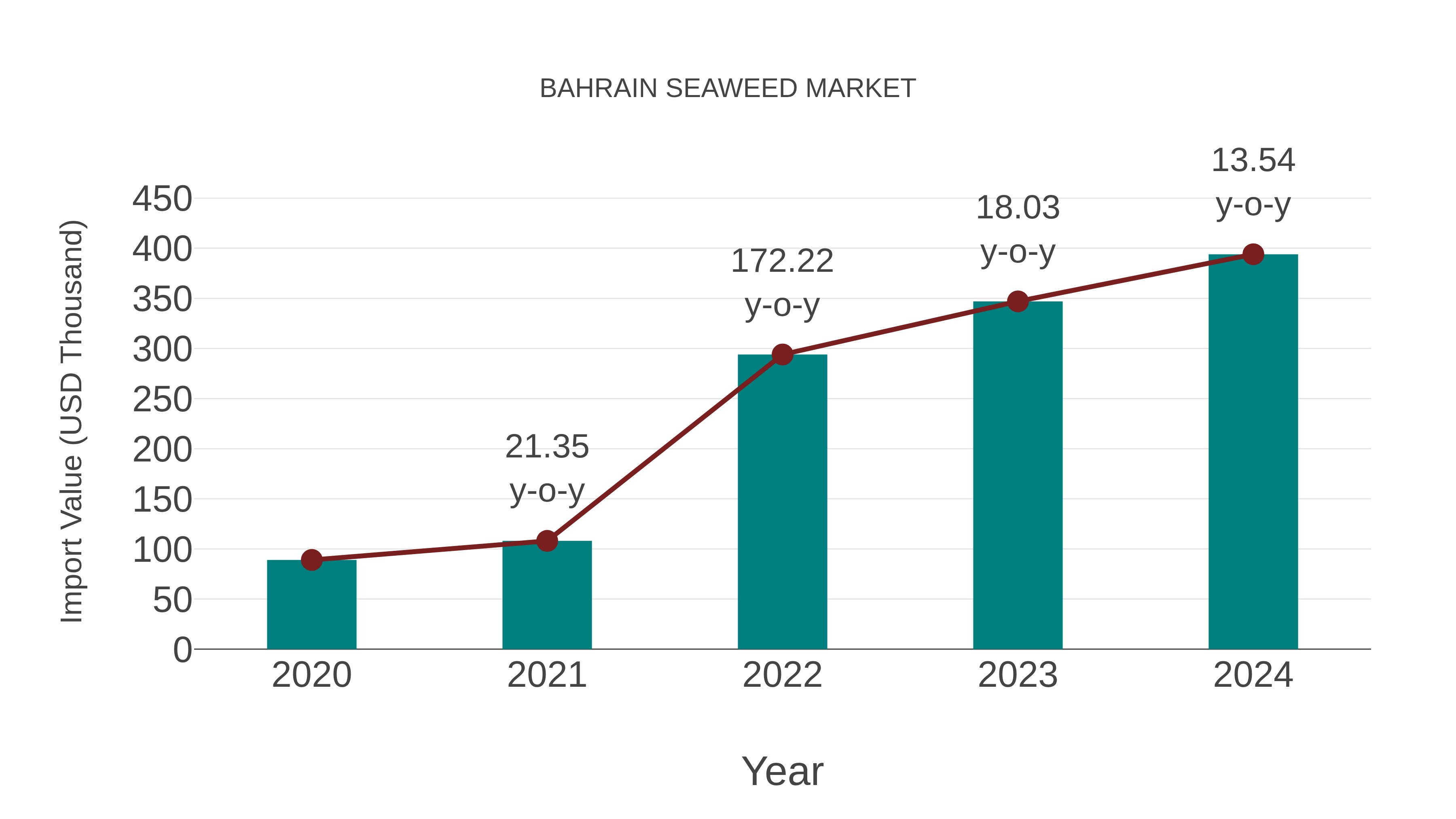 Bahrain Seaweed Market: Import Trend Analysis