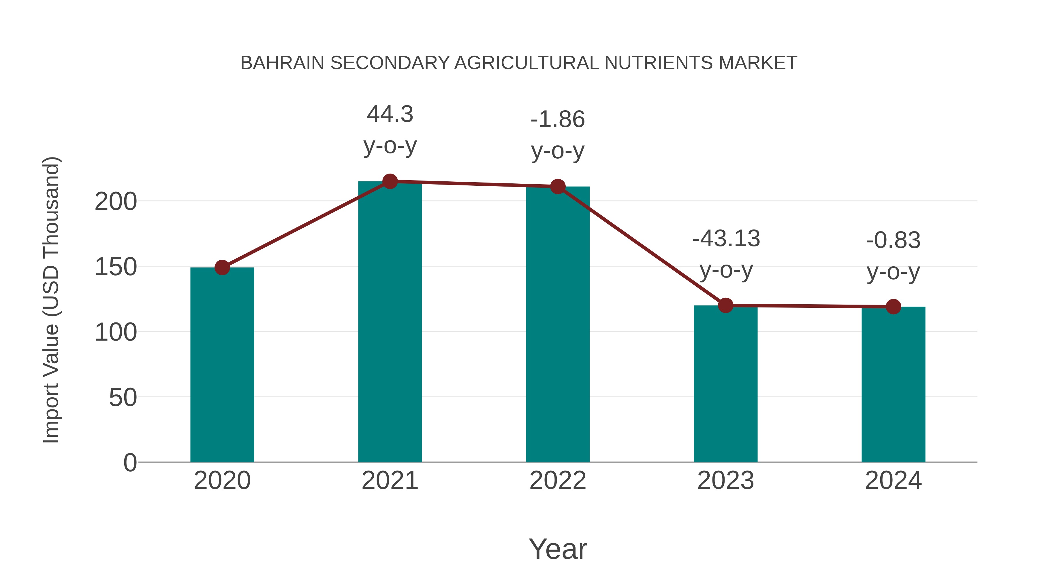  Bahrain Secondary Agricultural Nutrients Market: Import Trend Analysis