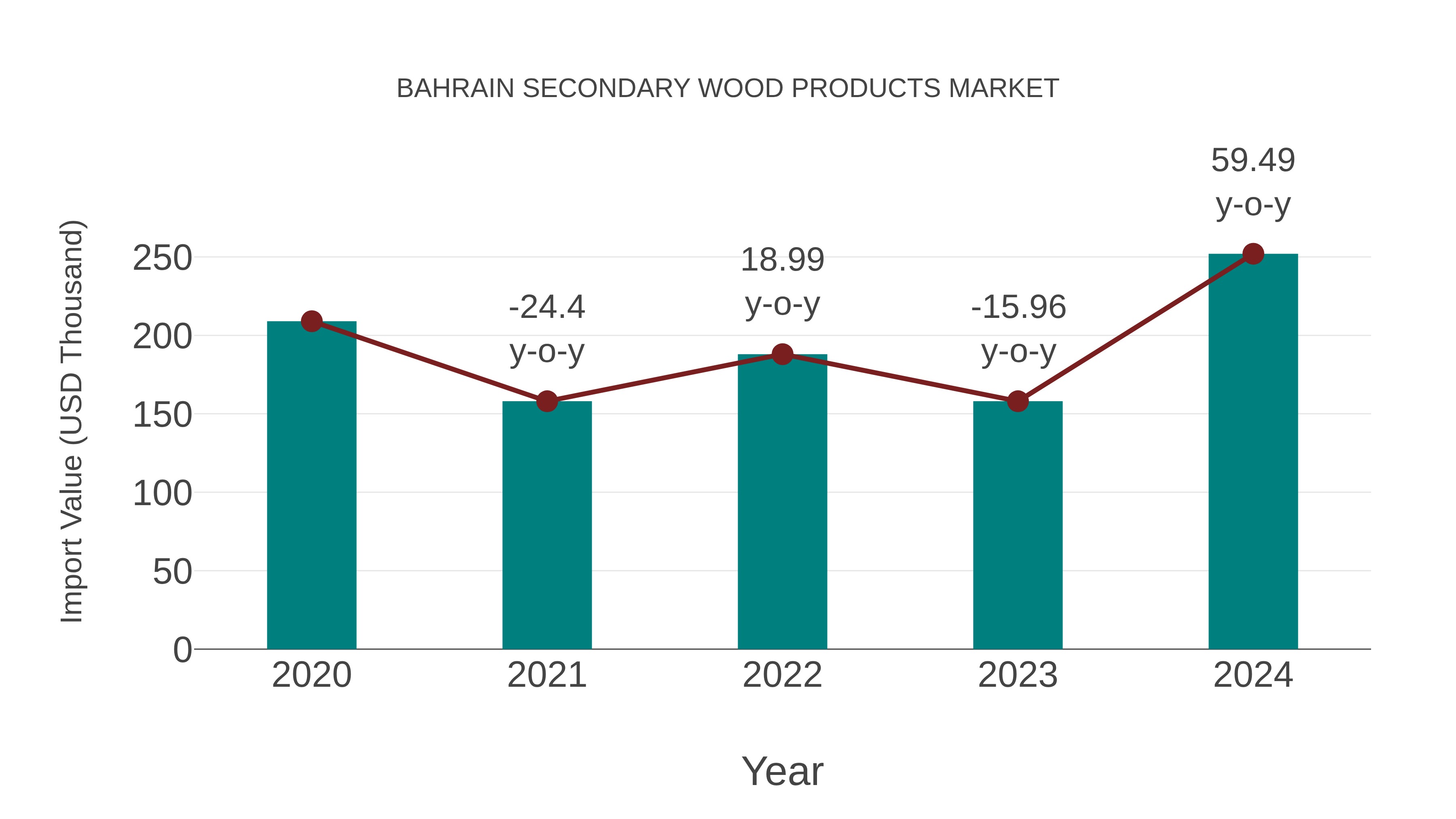  Bahrain Secondary Wood Products Market: Import Trend Analysis