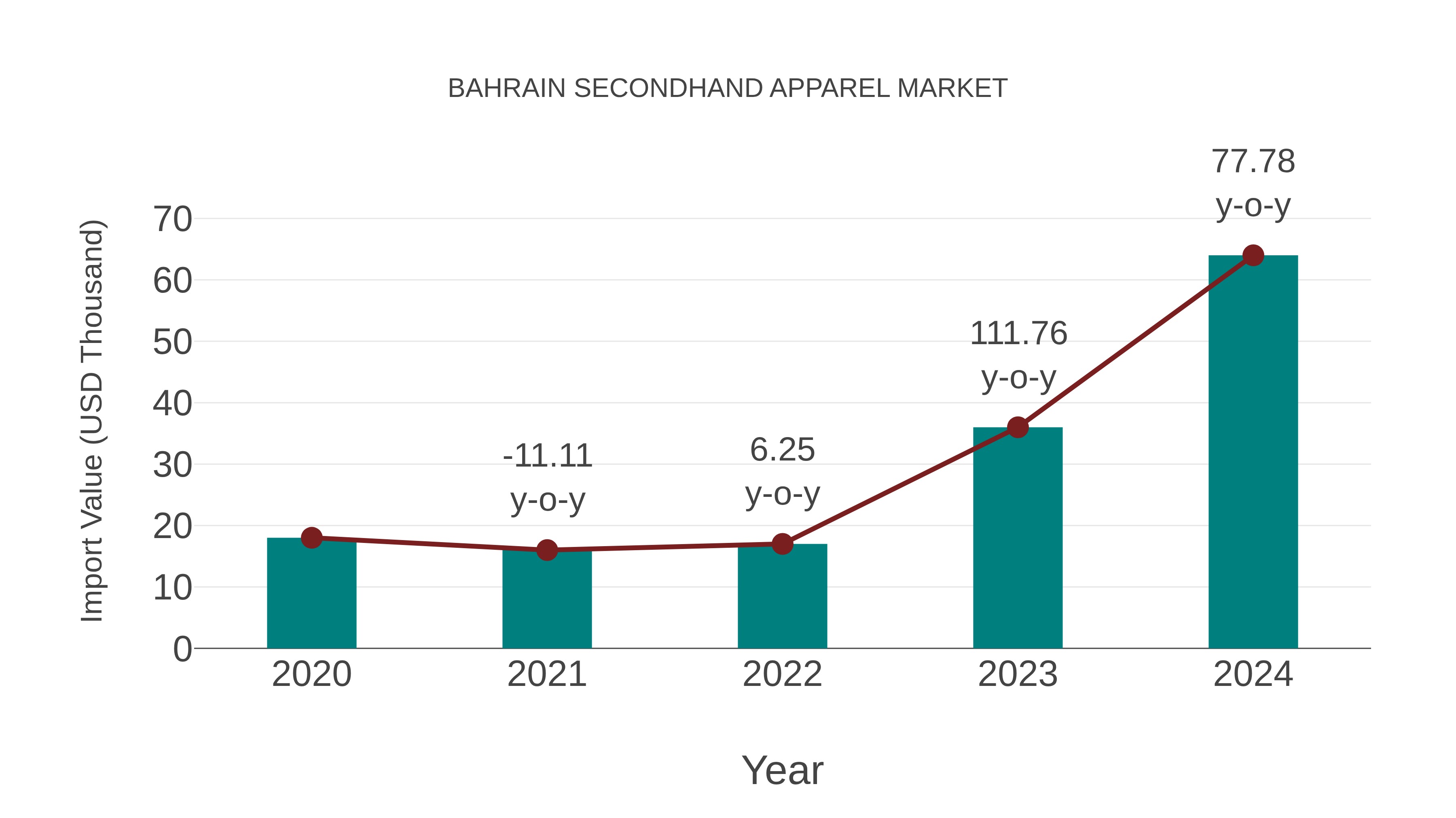 Bahrain Secondhand Apparel Market: Import Trend Analysis