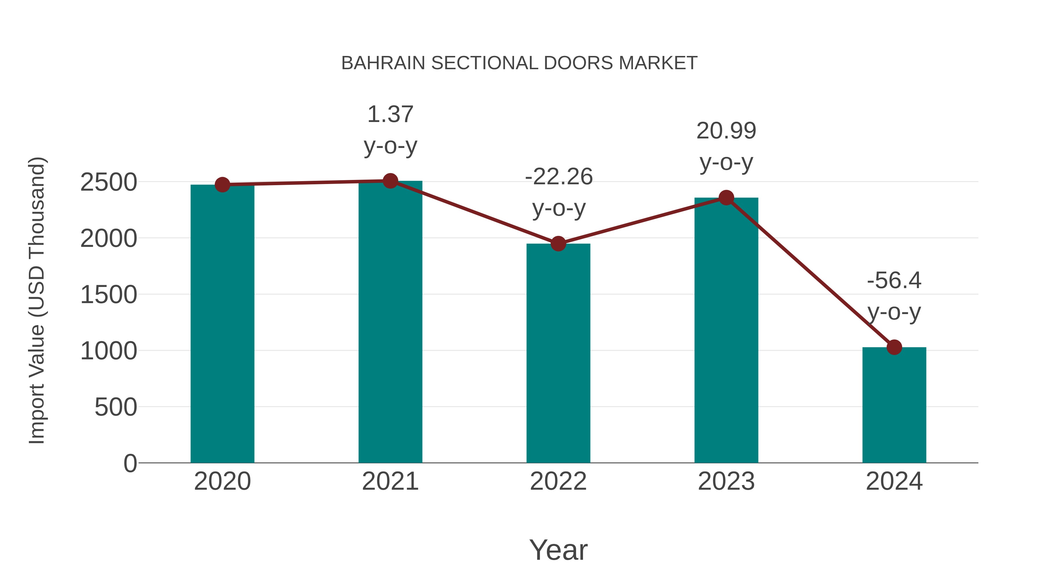  Bahrain Sectional Doors Market: Import Trend Analysis