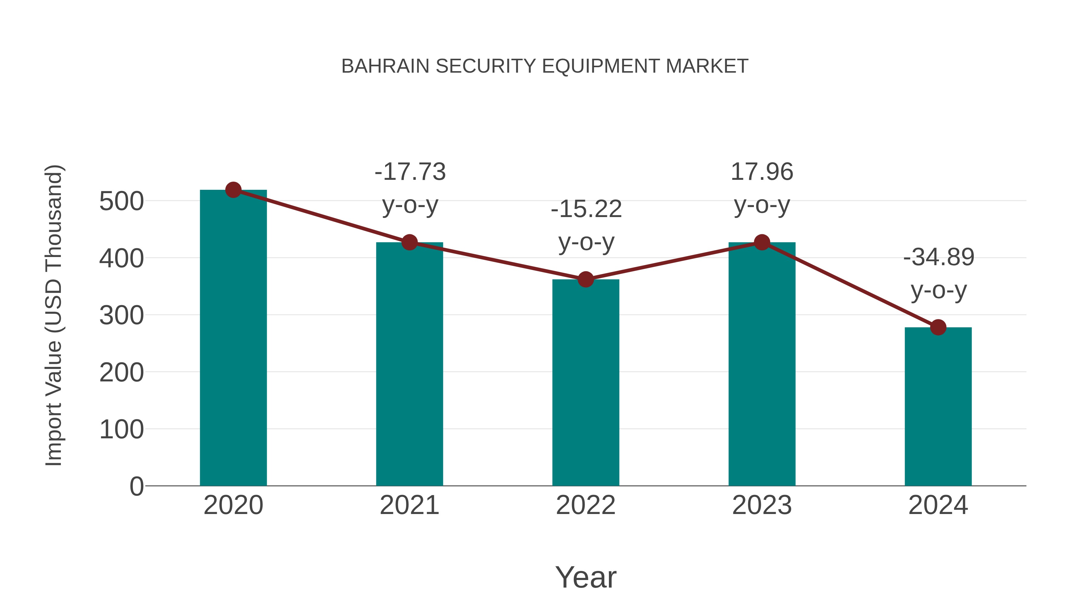  Bahrain Security Equipment Market: Import Trend Analysis