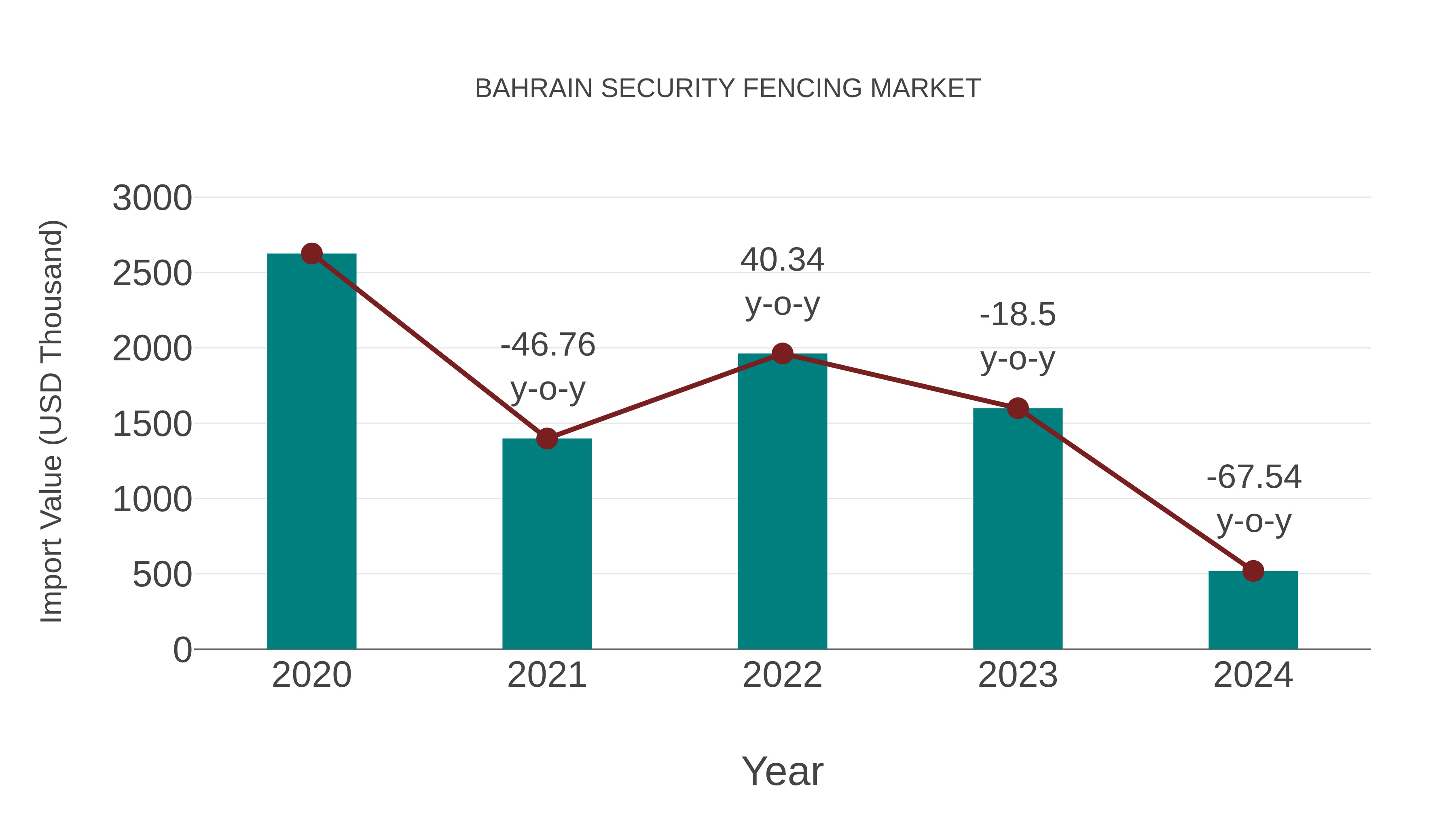  Bahrain Security Fencing Market: Import Trend Analysis