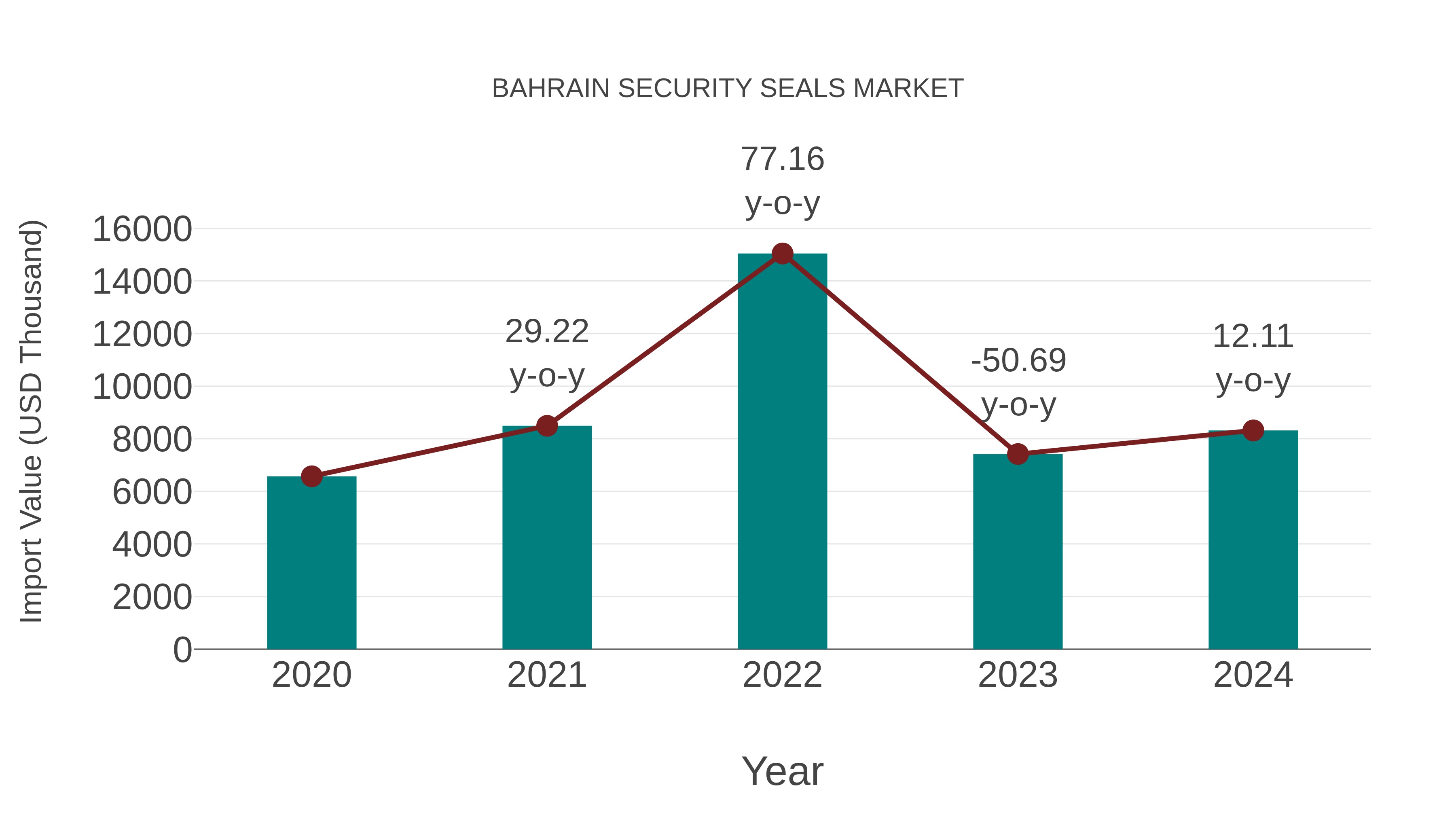 Bahrain Security Seals Market: Import Trend Analysis